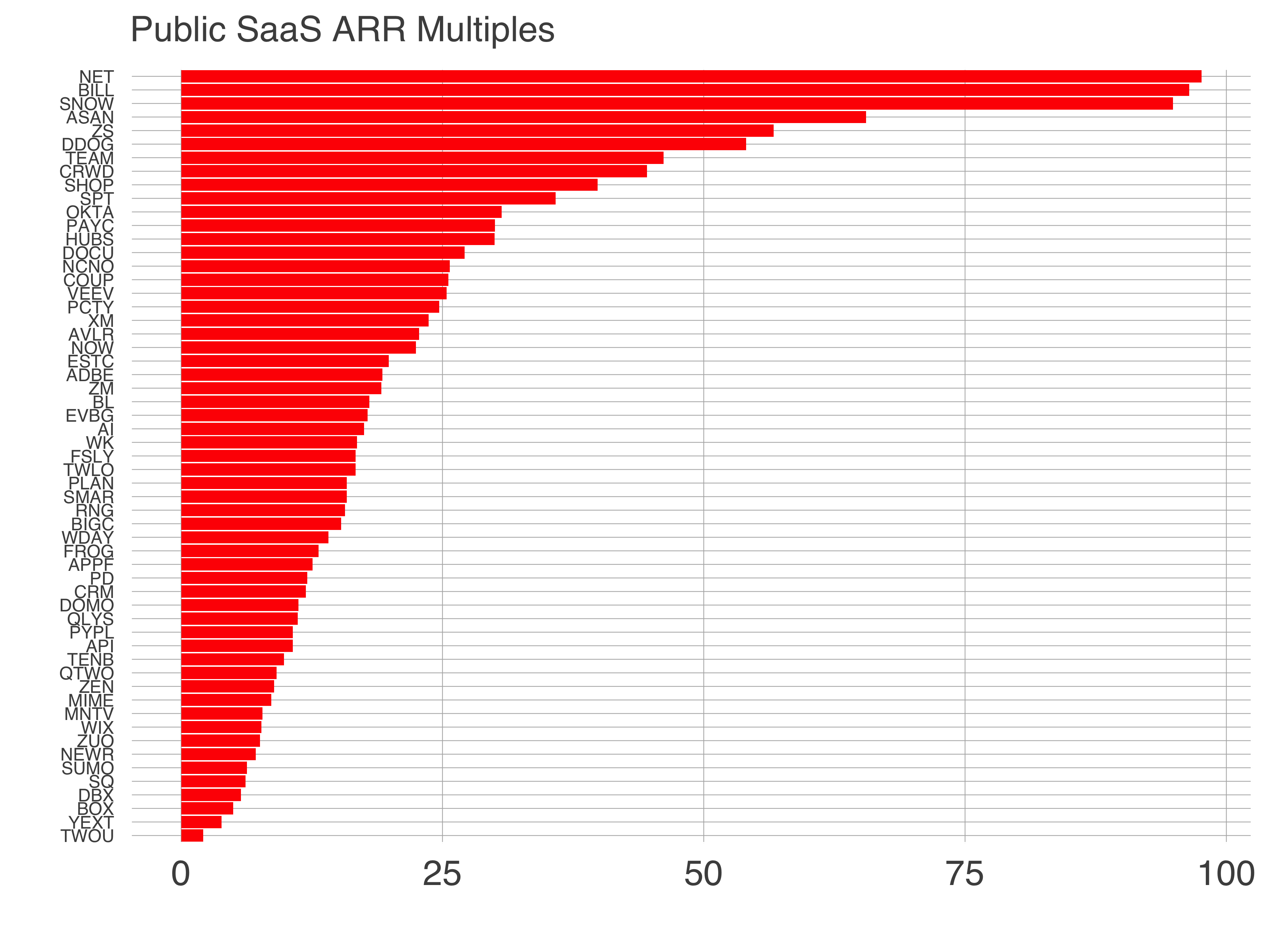 SaaS Valuation: How to Value a SaaS Company in 2023