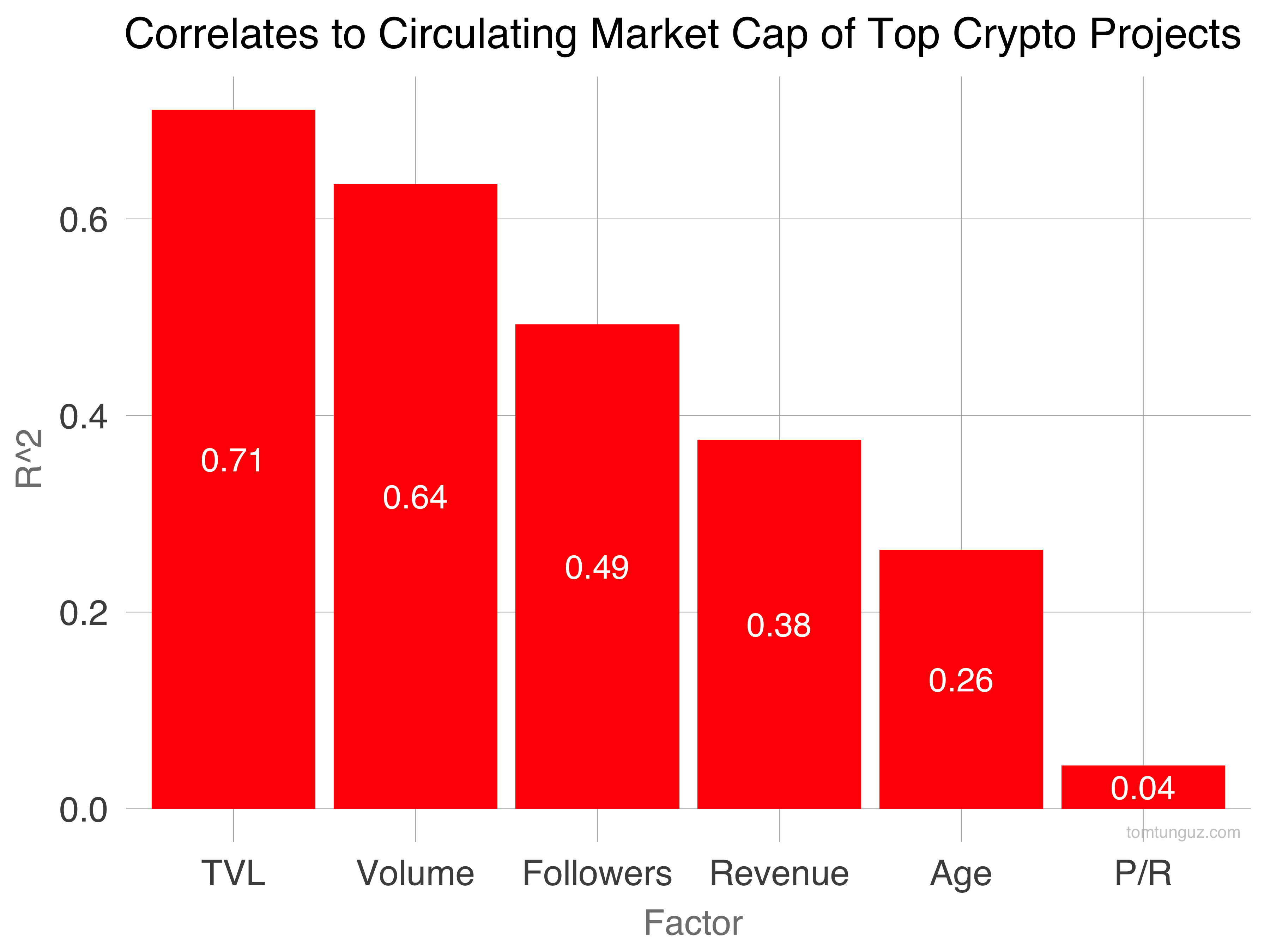 The Top Sectors of Web3 in 2022 by Revenue by @ttunguz