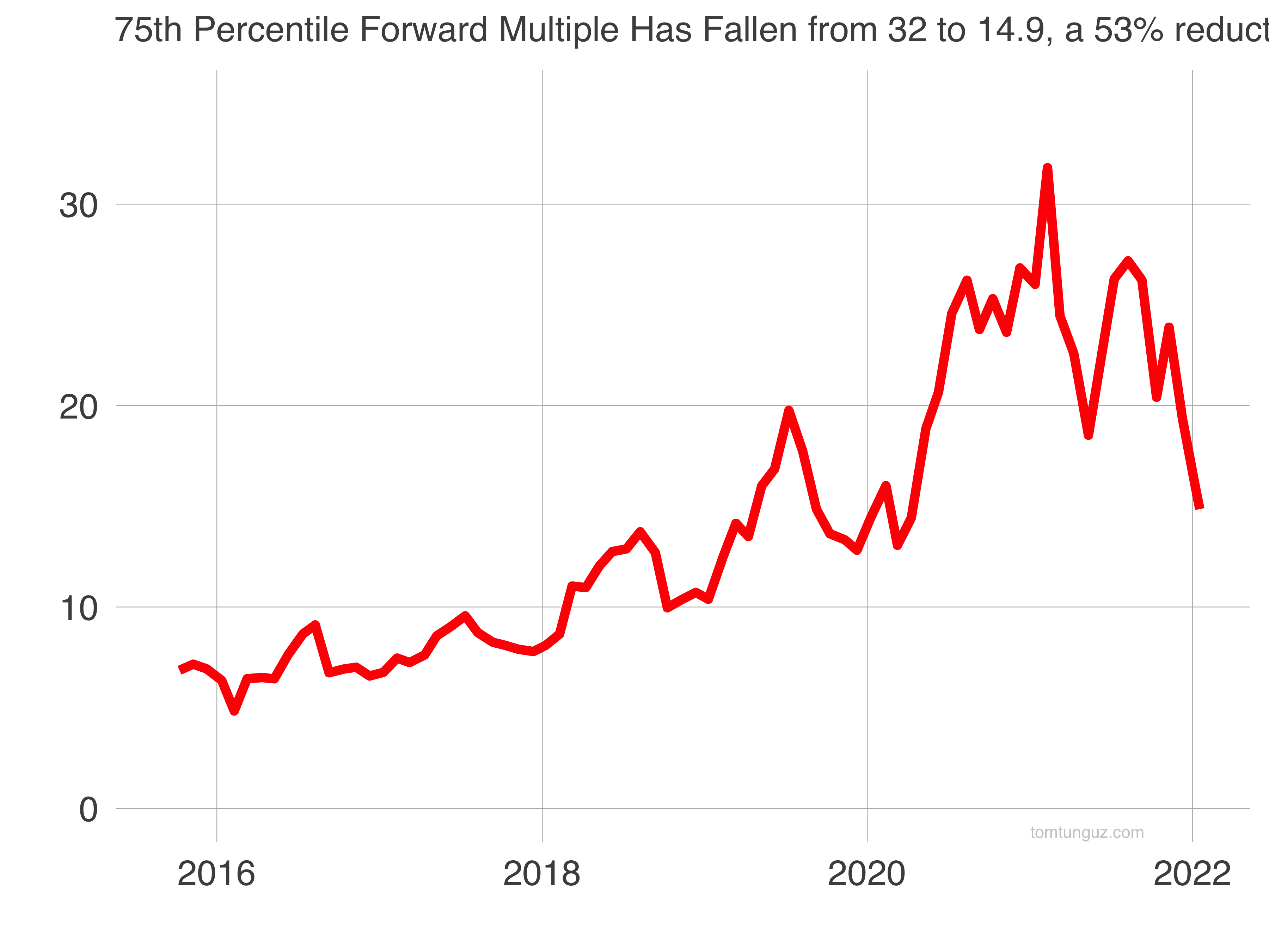 How Will the 52% Correction in the Stock Market Impact the Startup