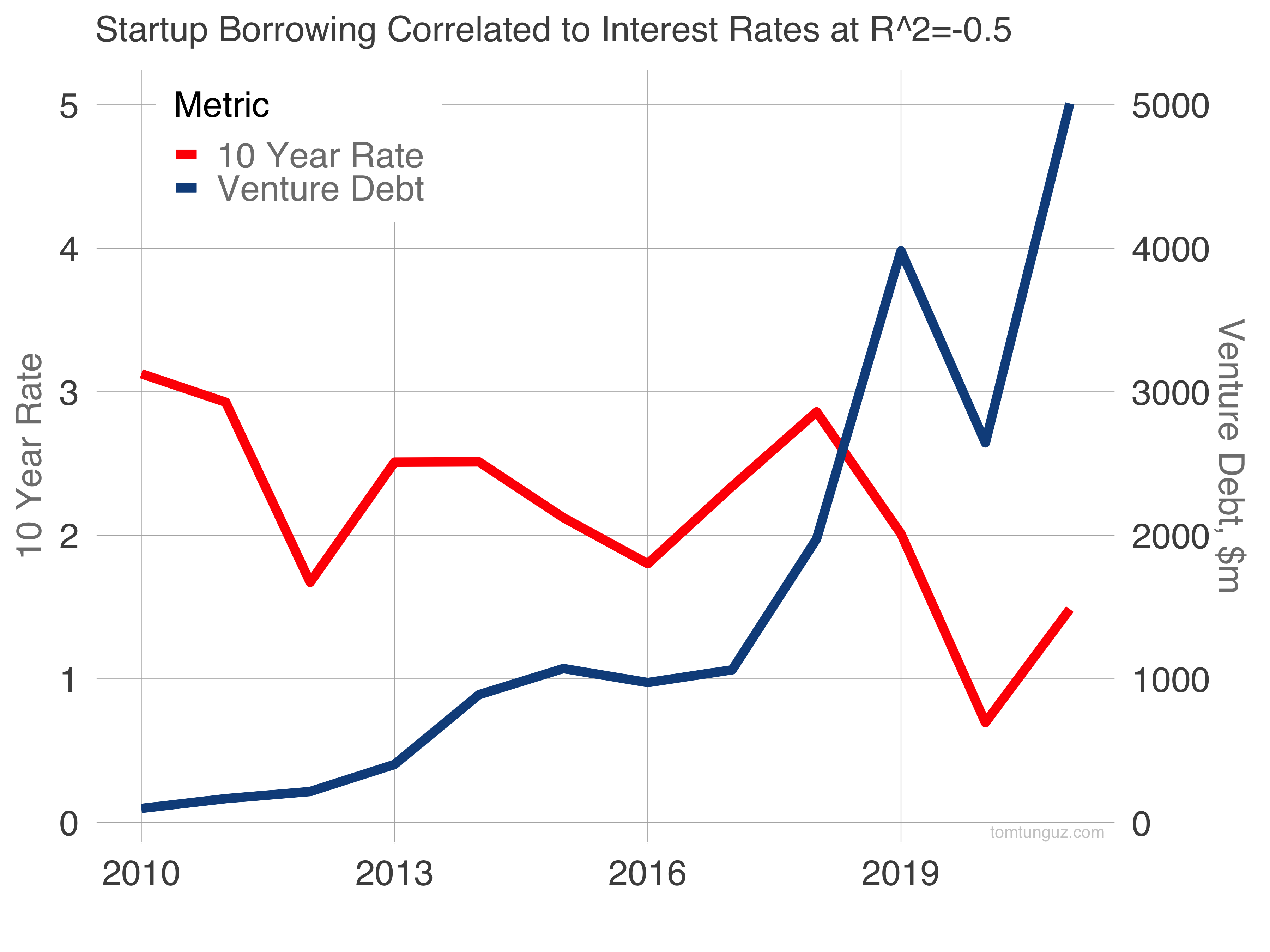 What is the interest rate for venture debt?