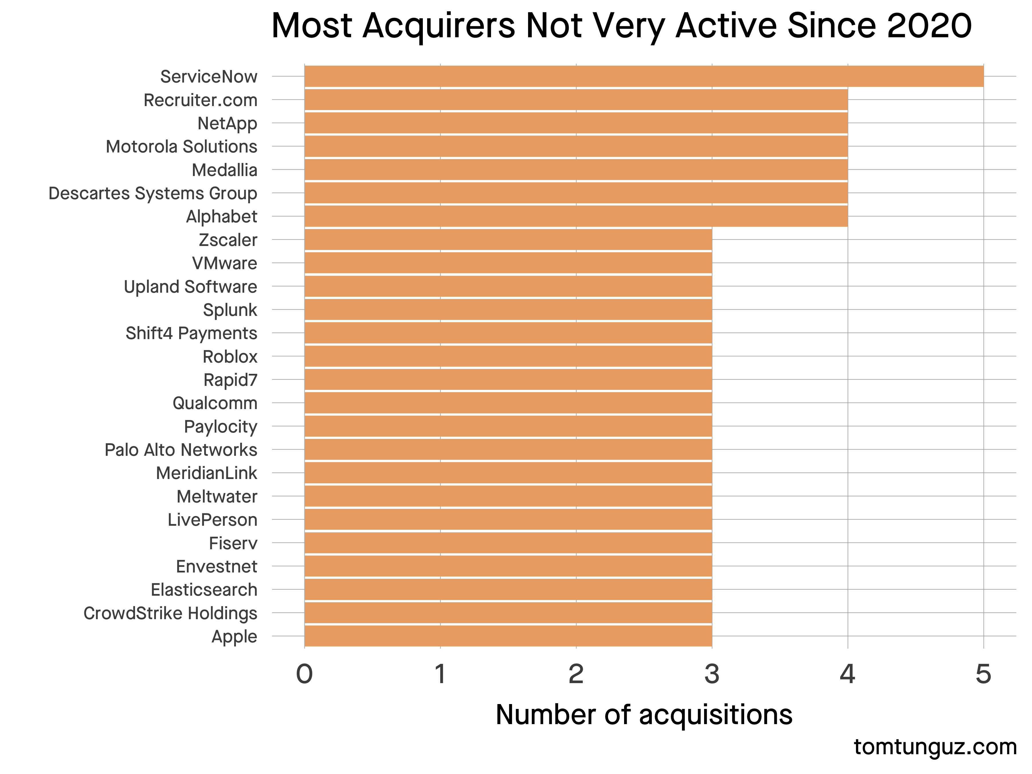 “Chart showing the most active software acquirers in 2020 by count”