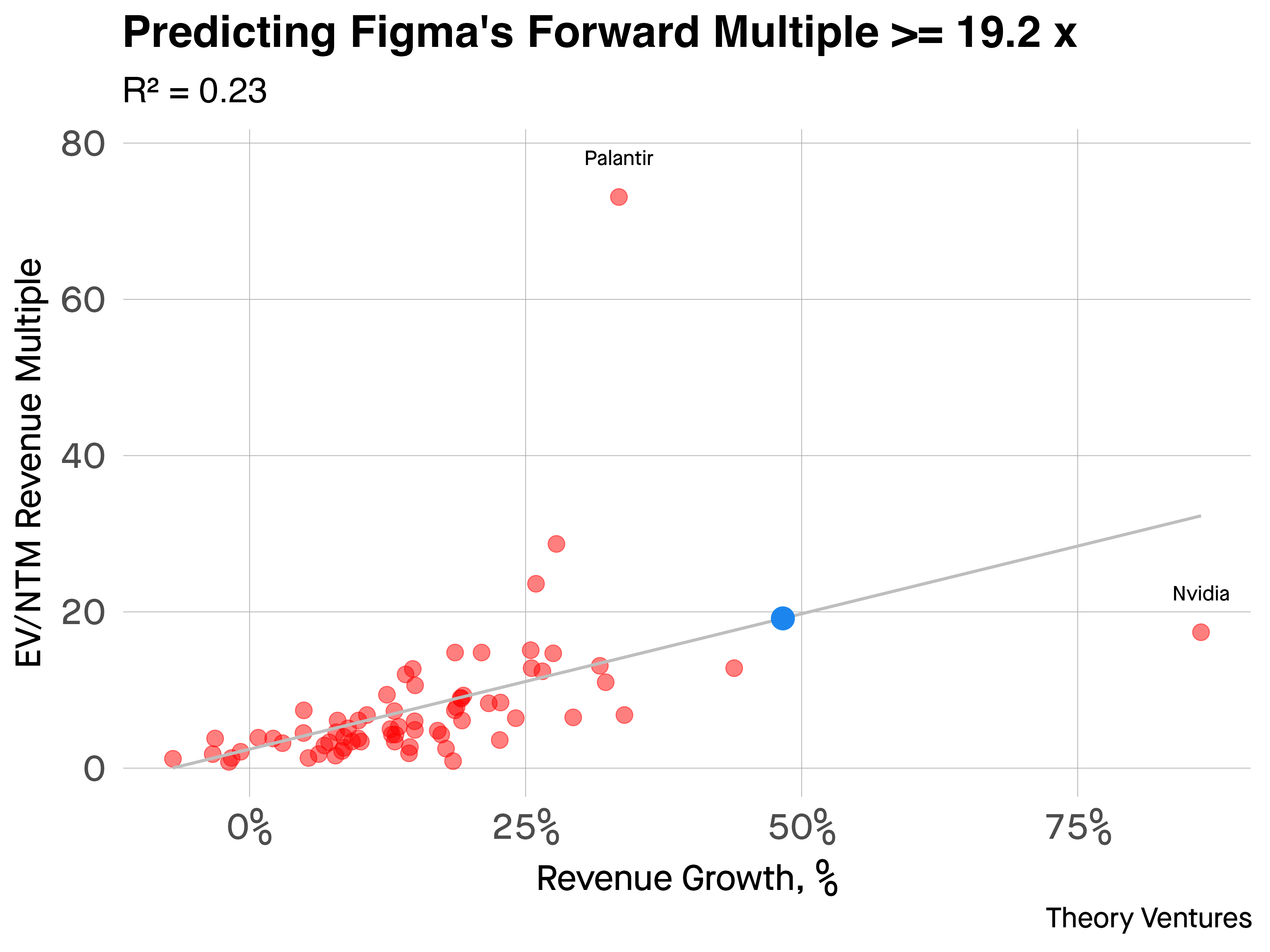 Predicting Figma’s Forward Multiple >= 19.9 x