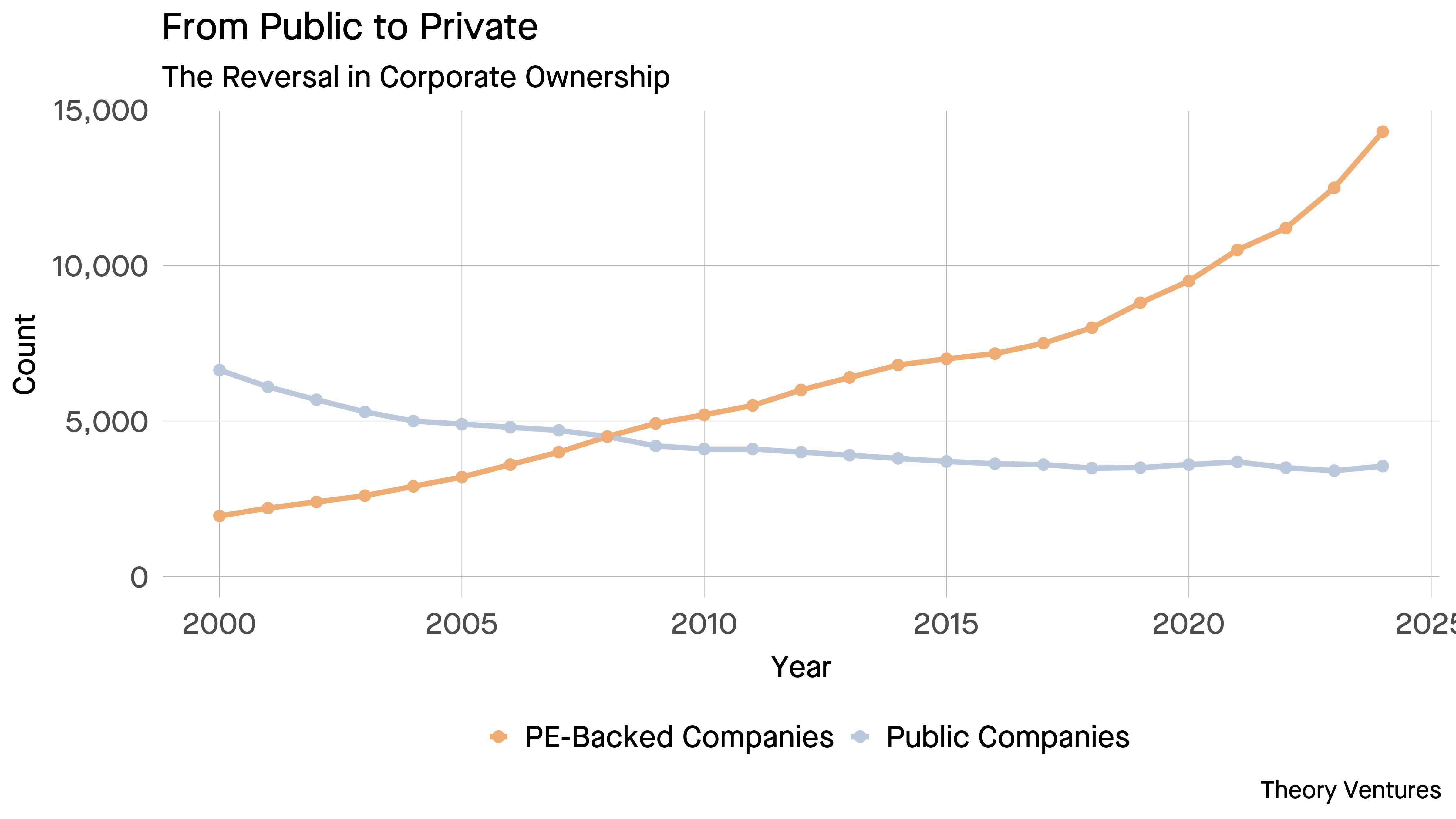 Private Equity : The New Distribution Channel for AI Startups