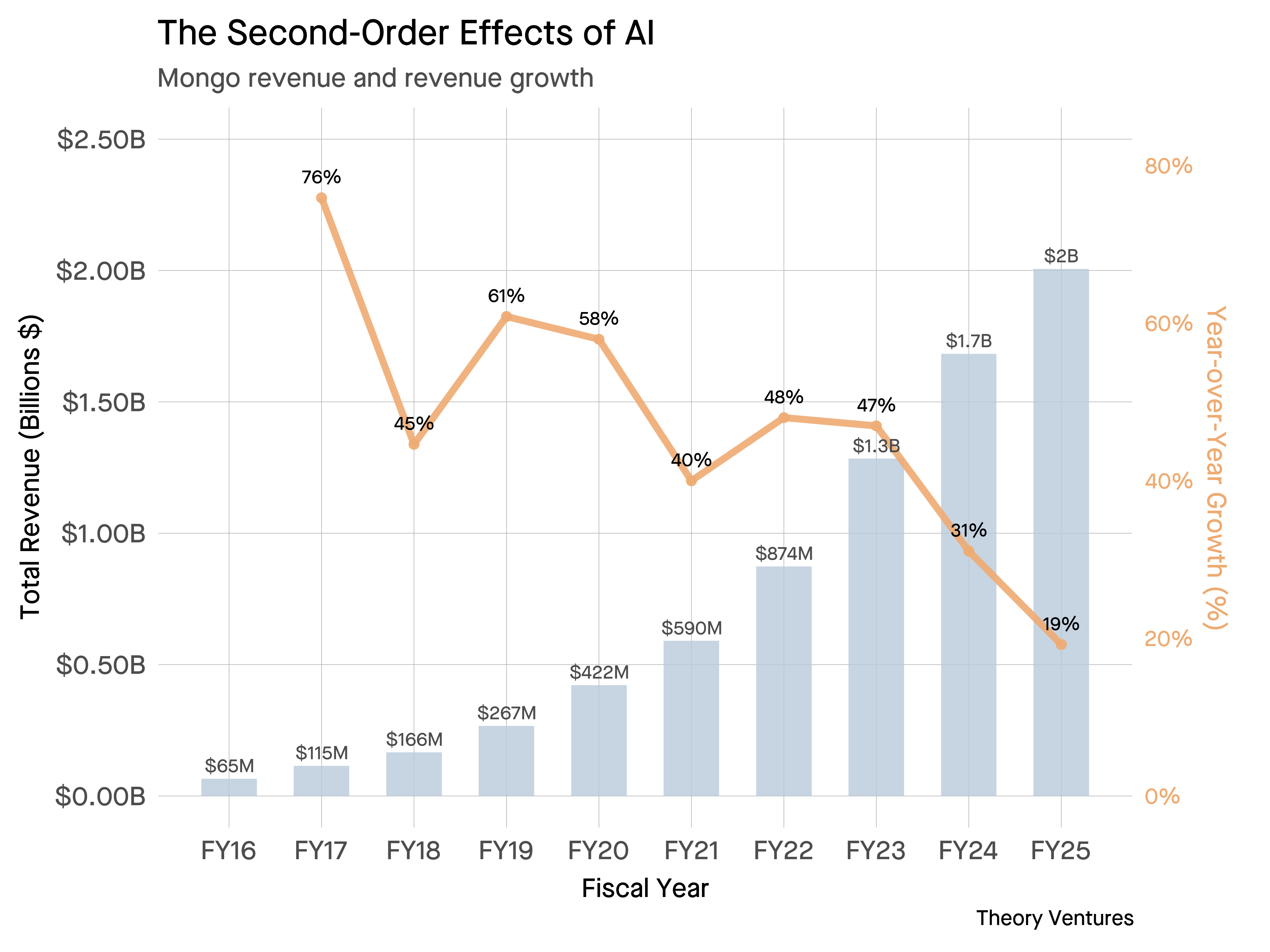 The Second-Order Effects of AI - MongoDB Revenue & Growth Rates