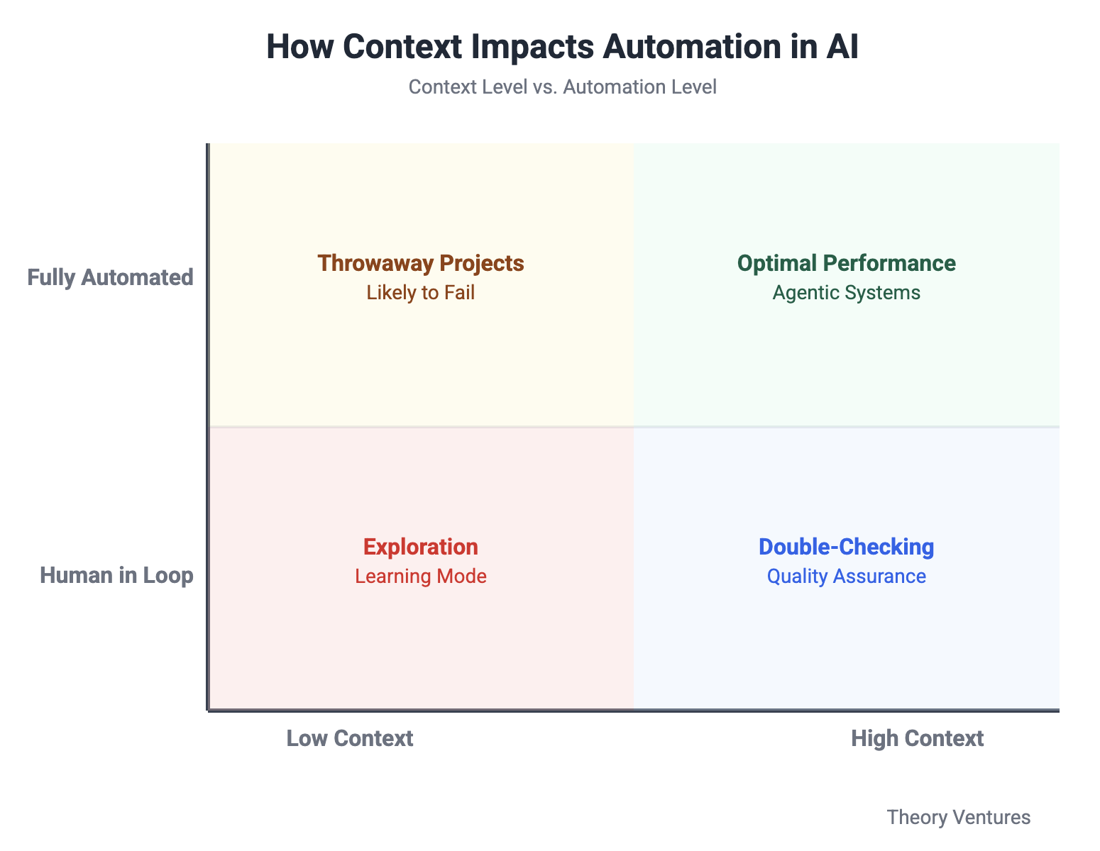 AI Collaboration Matrix