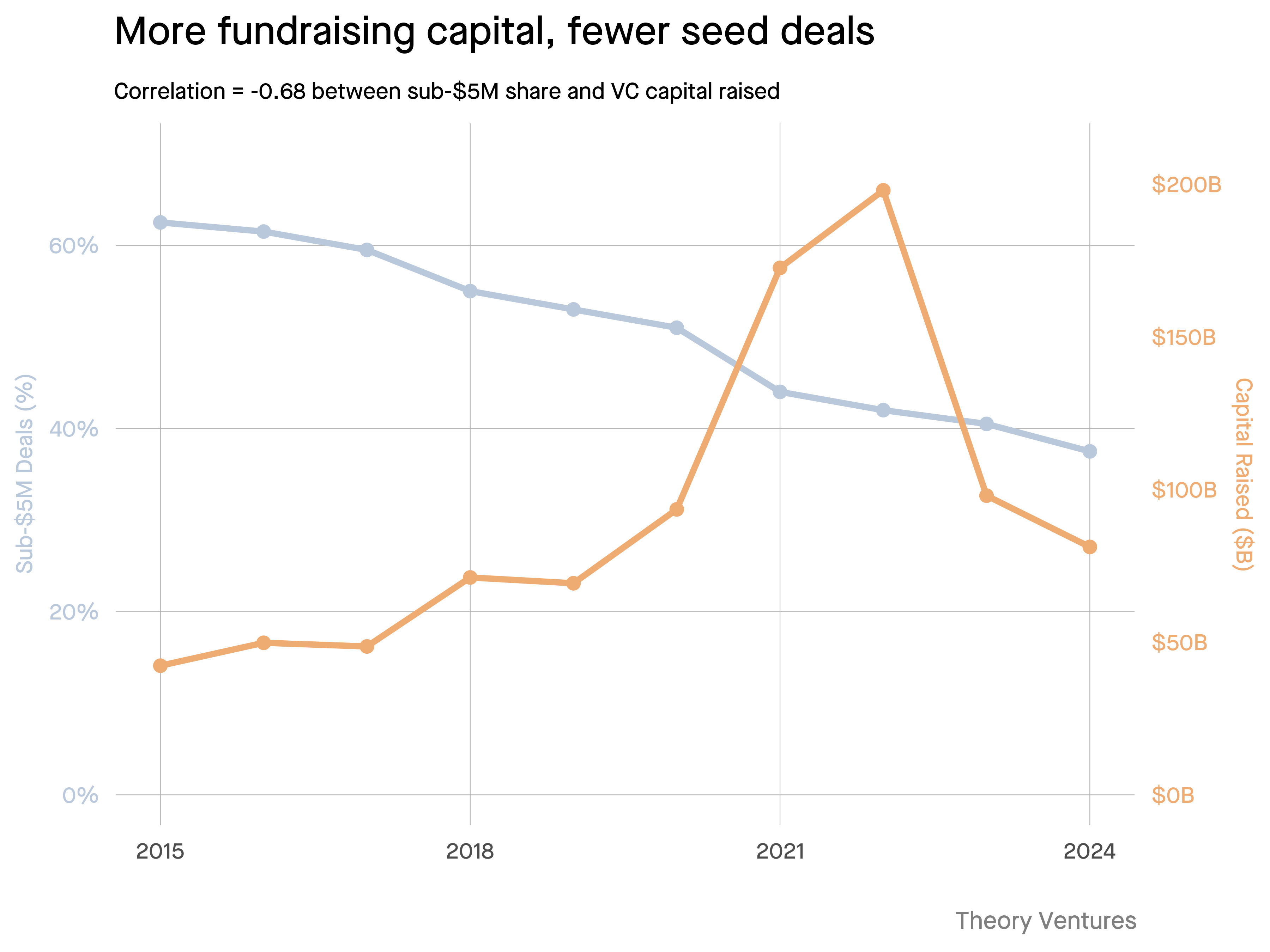 More fundraising capital, fewer seed deals