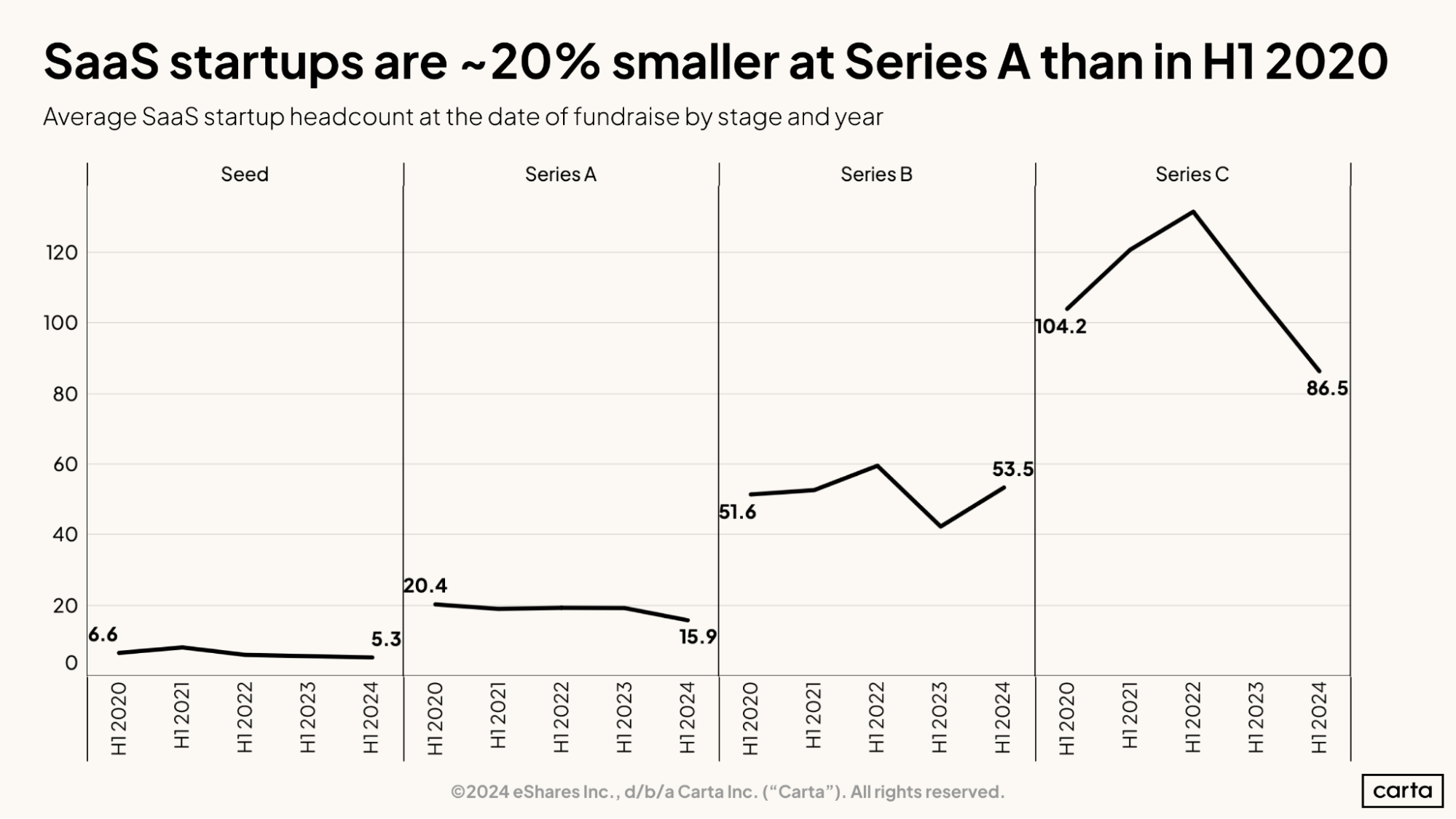 SaaS startups are 20% smaller at Series A