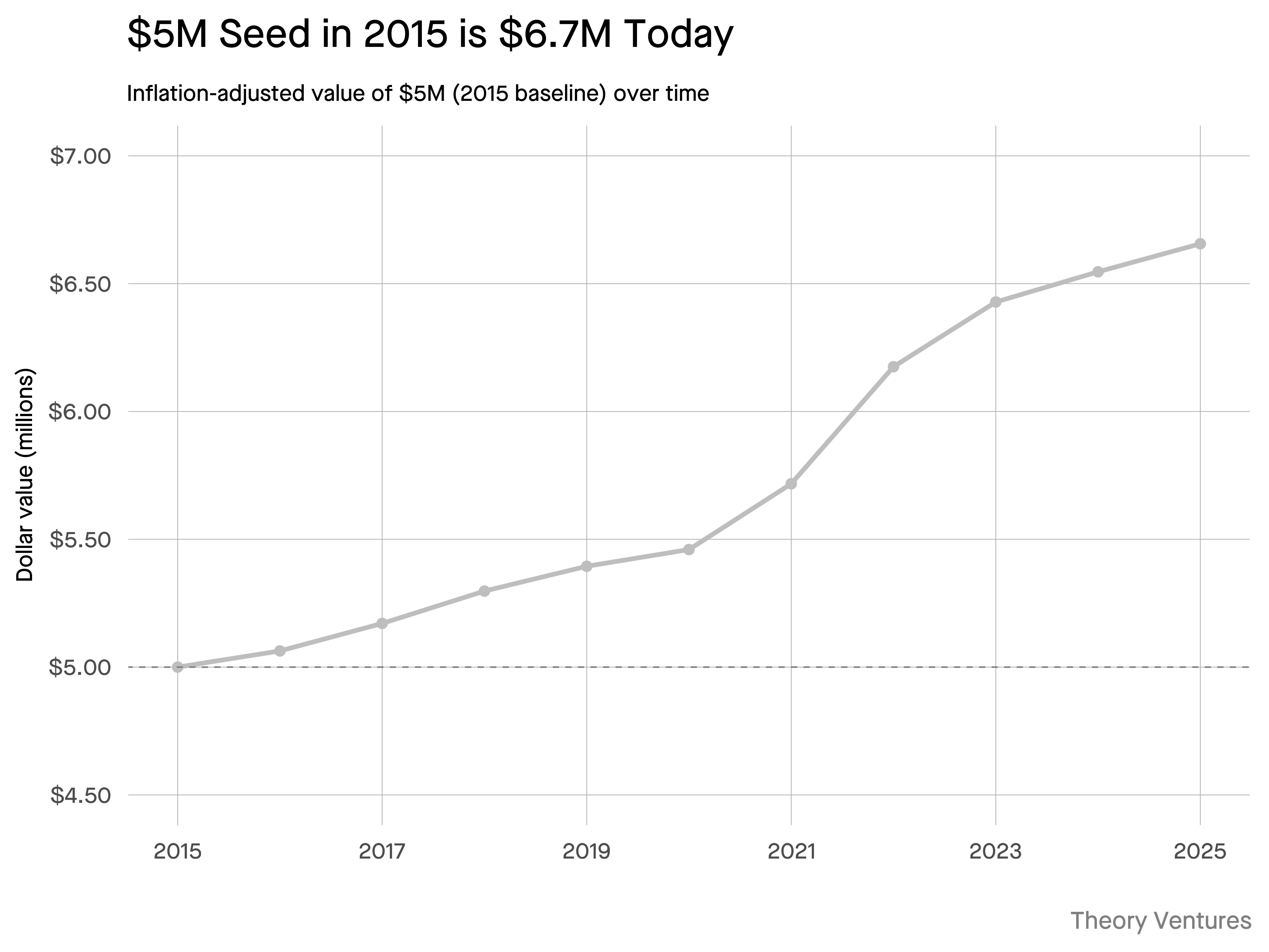 $5M Seed in 2015 is $6.7M Today