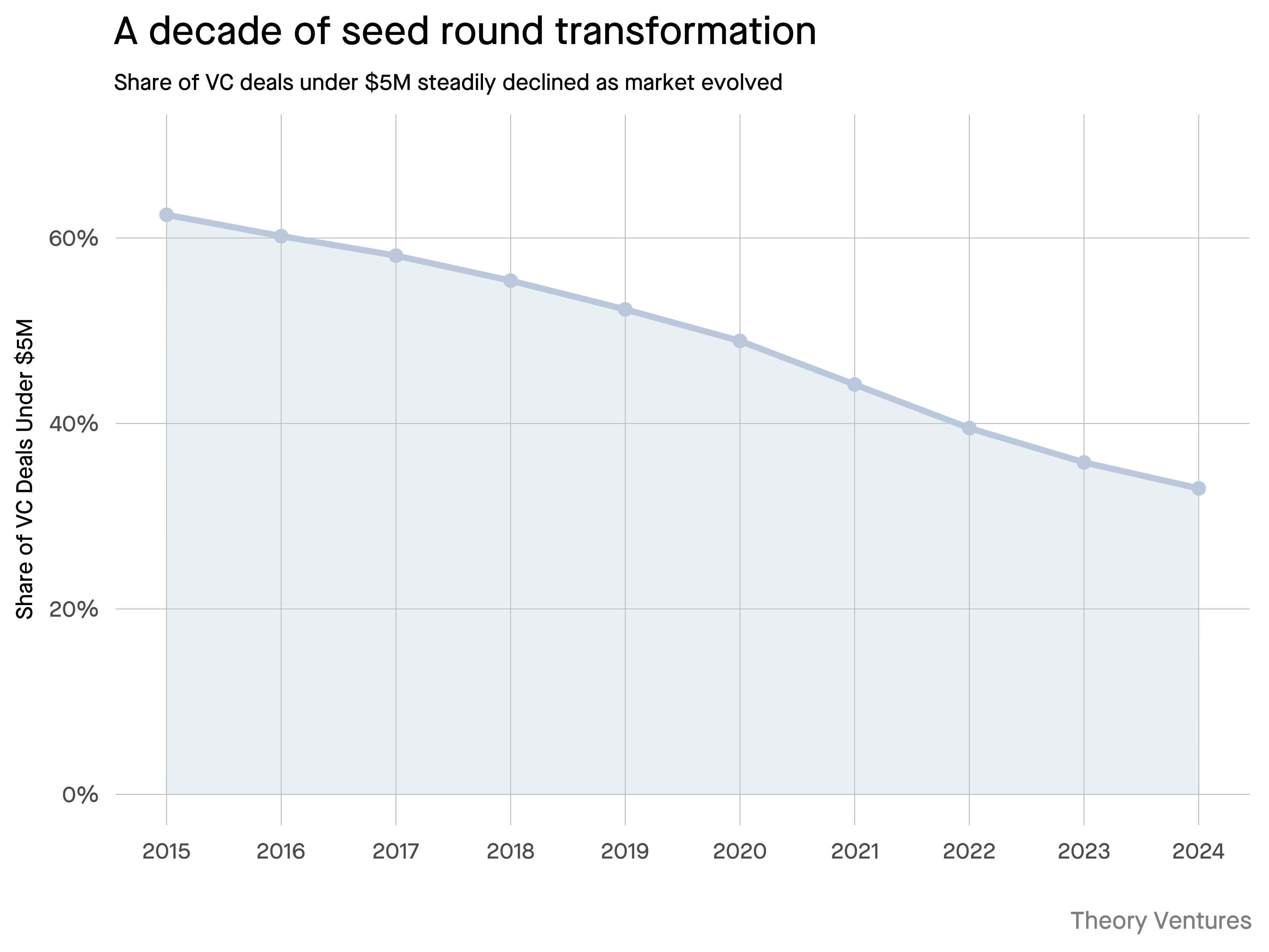 A decade of seed round transformation