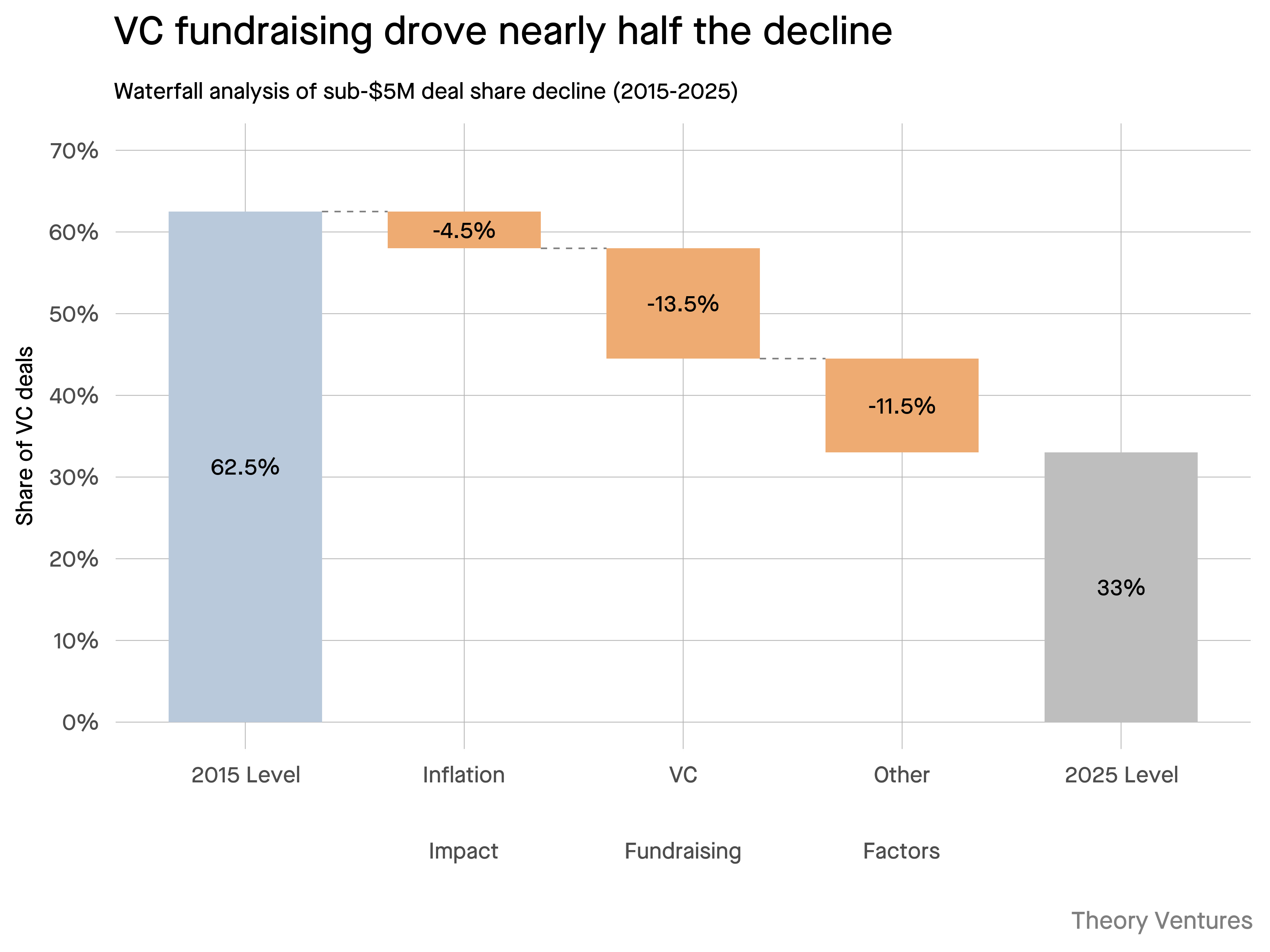 Market dynamics drove 85% of the decline