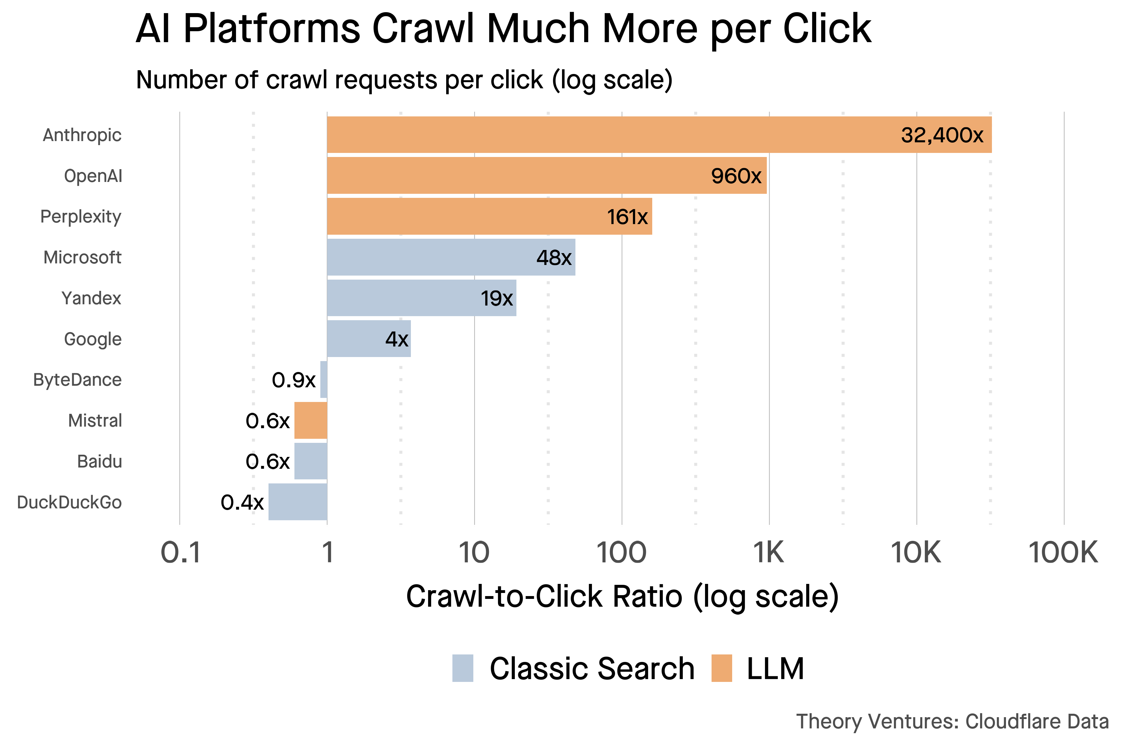 Crawl to Click Ratio