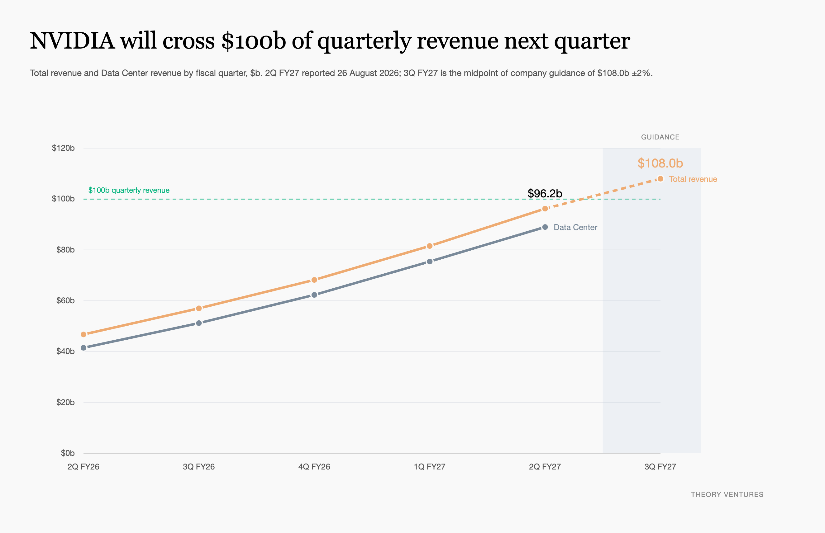 NVIDIA's $108b Quarter