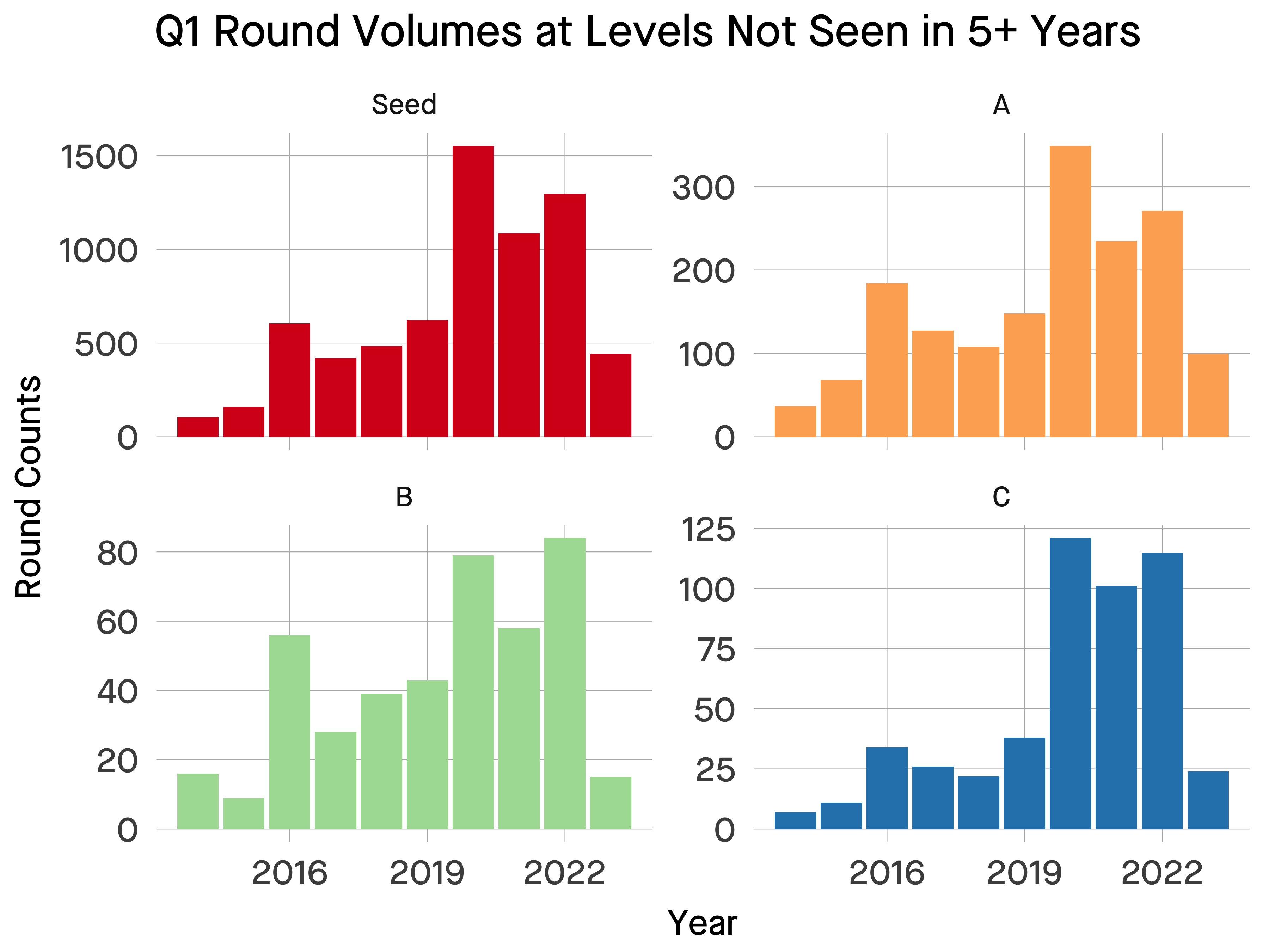 The Worst Time of Year to Raise A Seed Round by @ttunguz