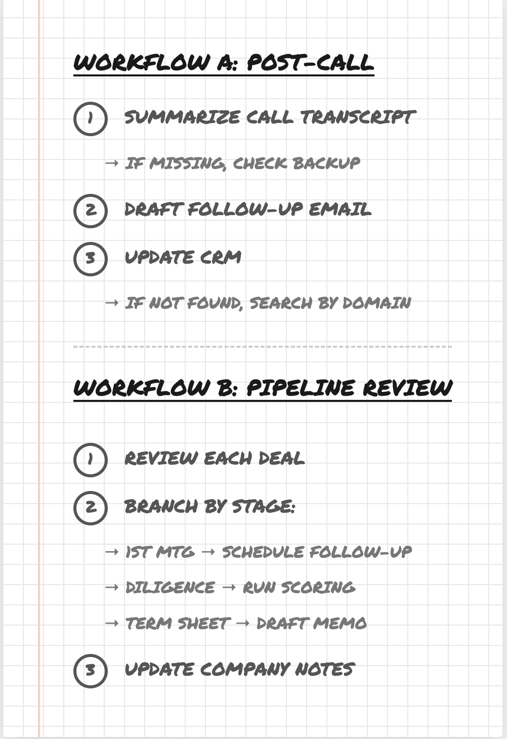 Handwritten workflow blueprint on graph paper showing parallel agent tasks with decision branches