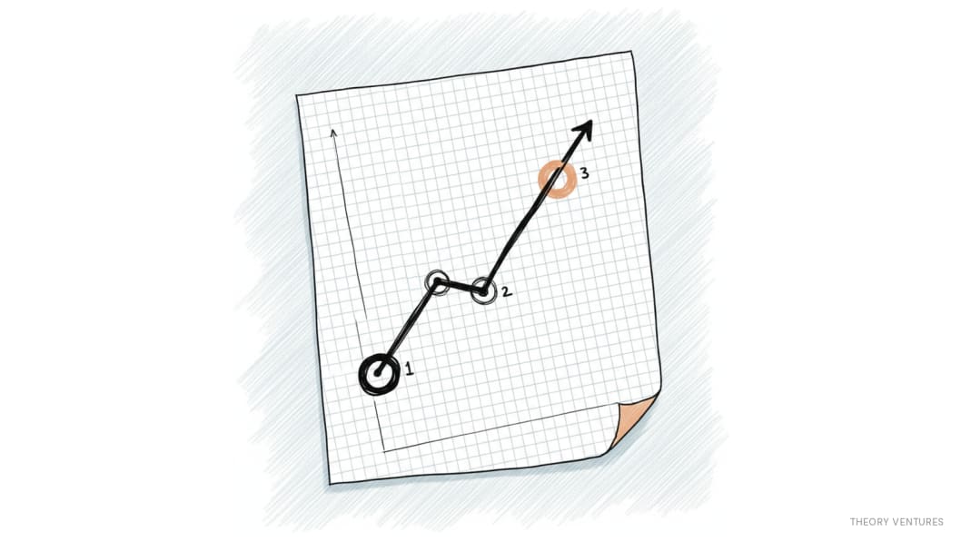 Hand-drawn line chart on graph paper trending upward through points 1, 2, and 3
