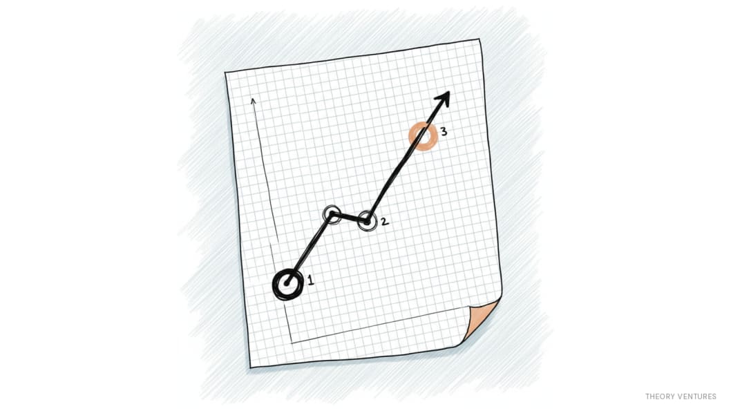 Hand-drawn line chart on graph paper trending upward through points 1, 2, and 3