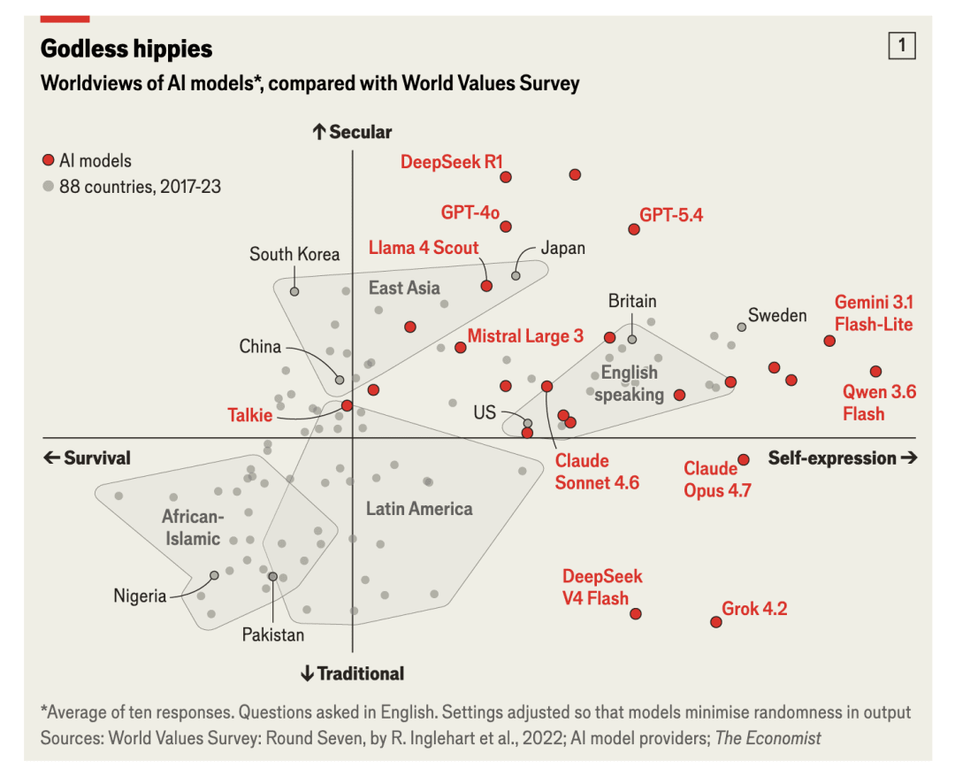 Scatter plot from The Economist titled Godless hippies showing AI models as red dots clustered in the upper-right secular self-expression quadrant of the World Values Survey, far from most country populations shown as gray dots