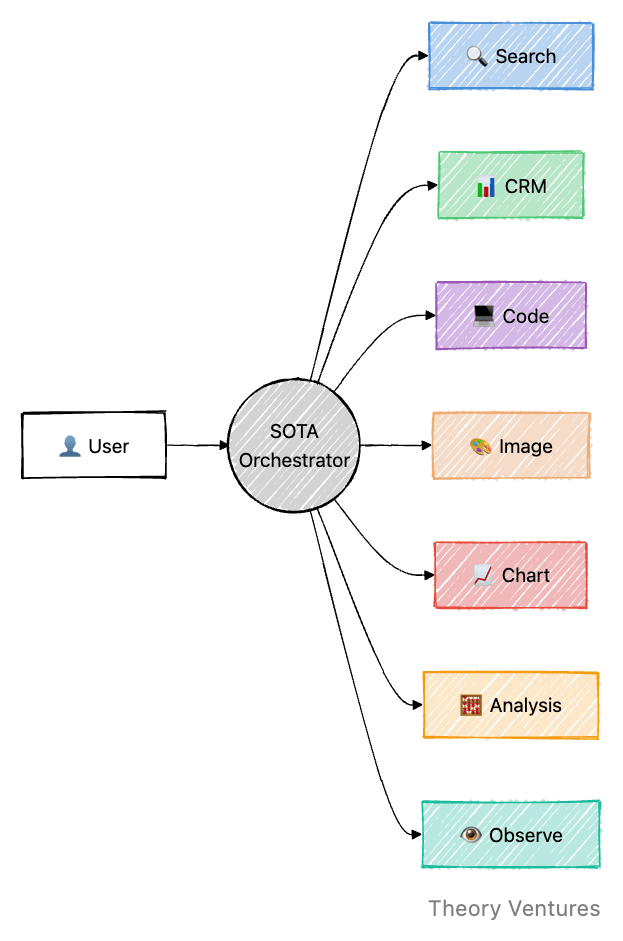 Constellation of Models architecture