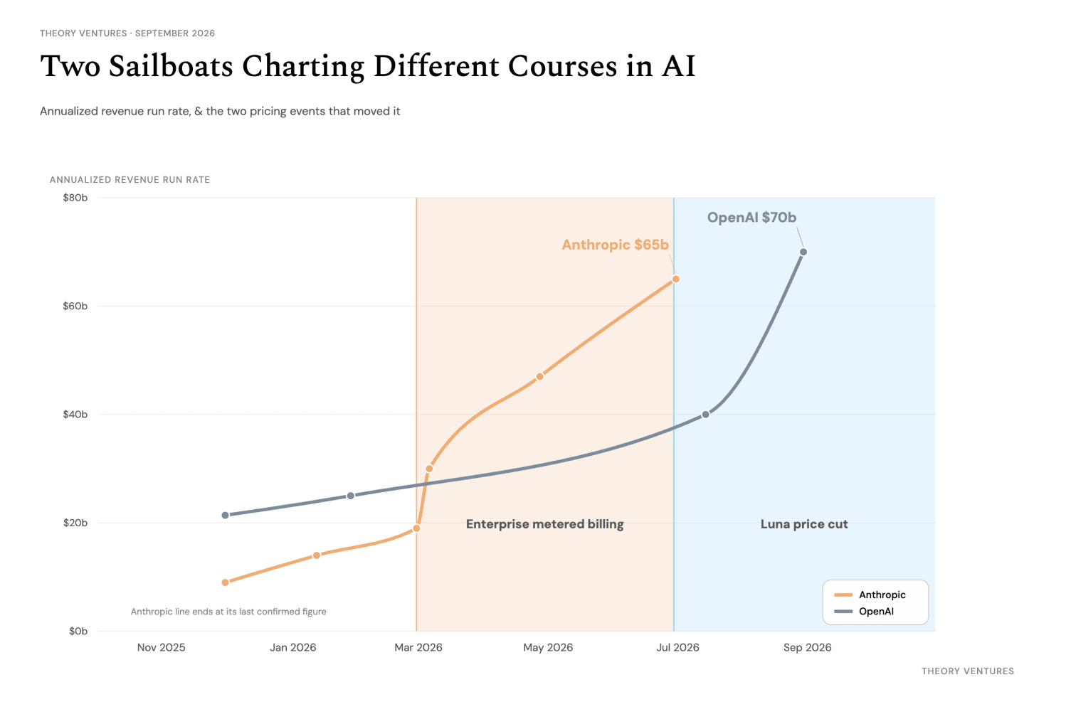 Two Sailboats Charting Different Courses in AI. Line chart of Anthropic & OpenAI annualized revenue run rate with shaded bands marking enterprise metered billing & the Luna price cut