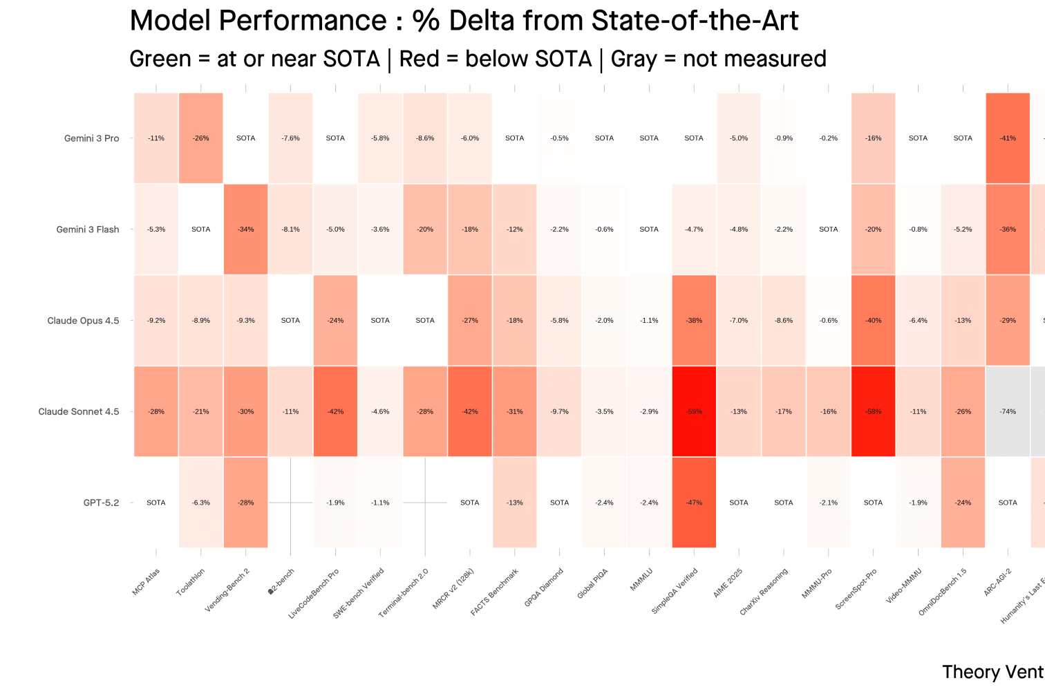 SOTA Delta Heatmap by Model and Benchmark