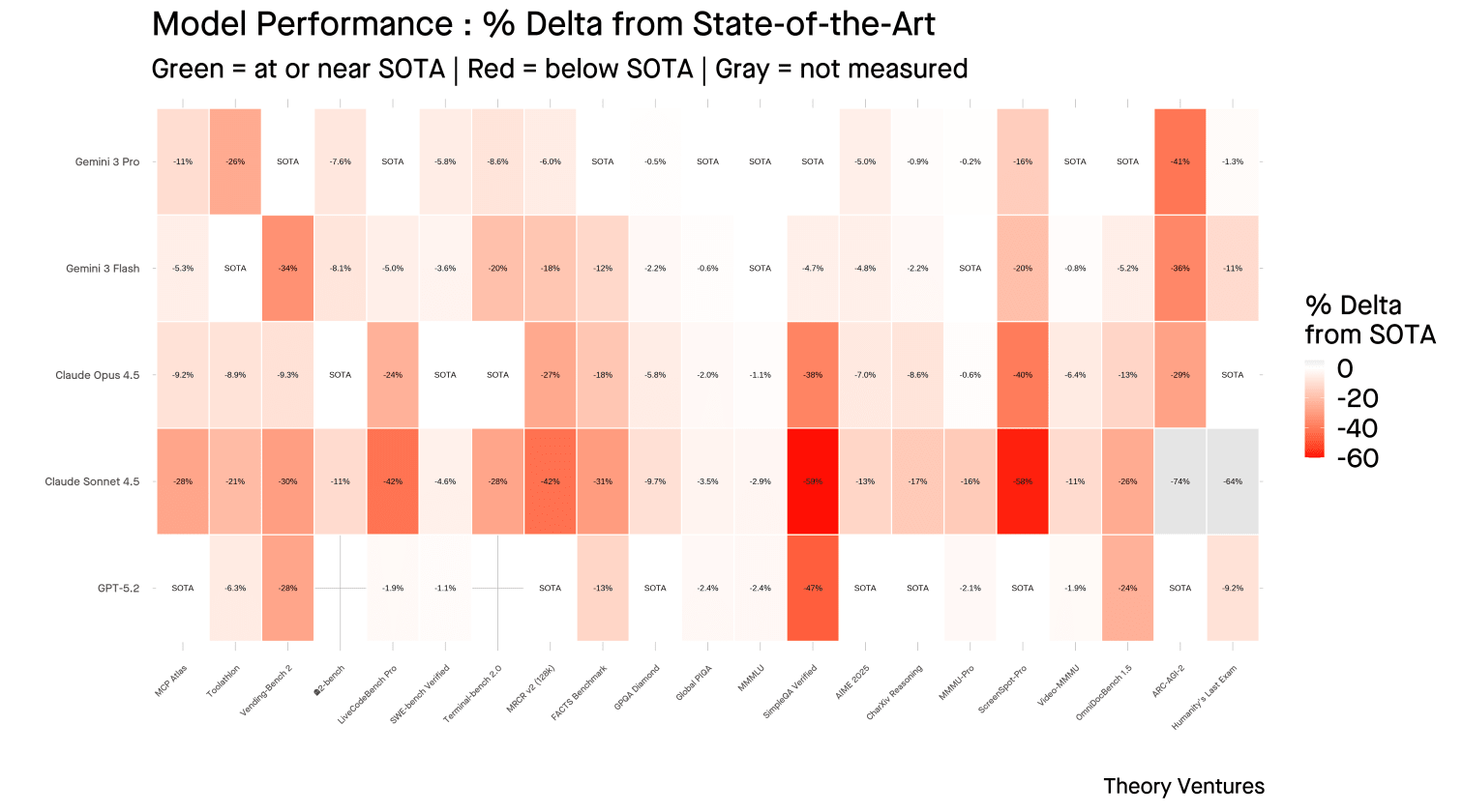 SOTA Delta Heatmap by Model and Benchmark