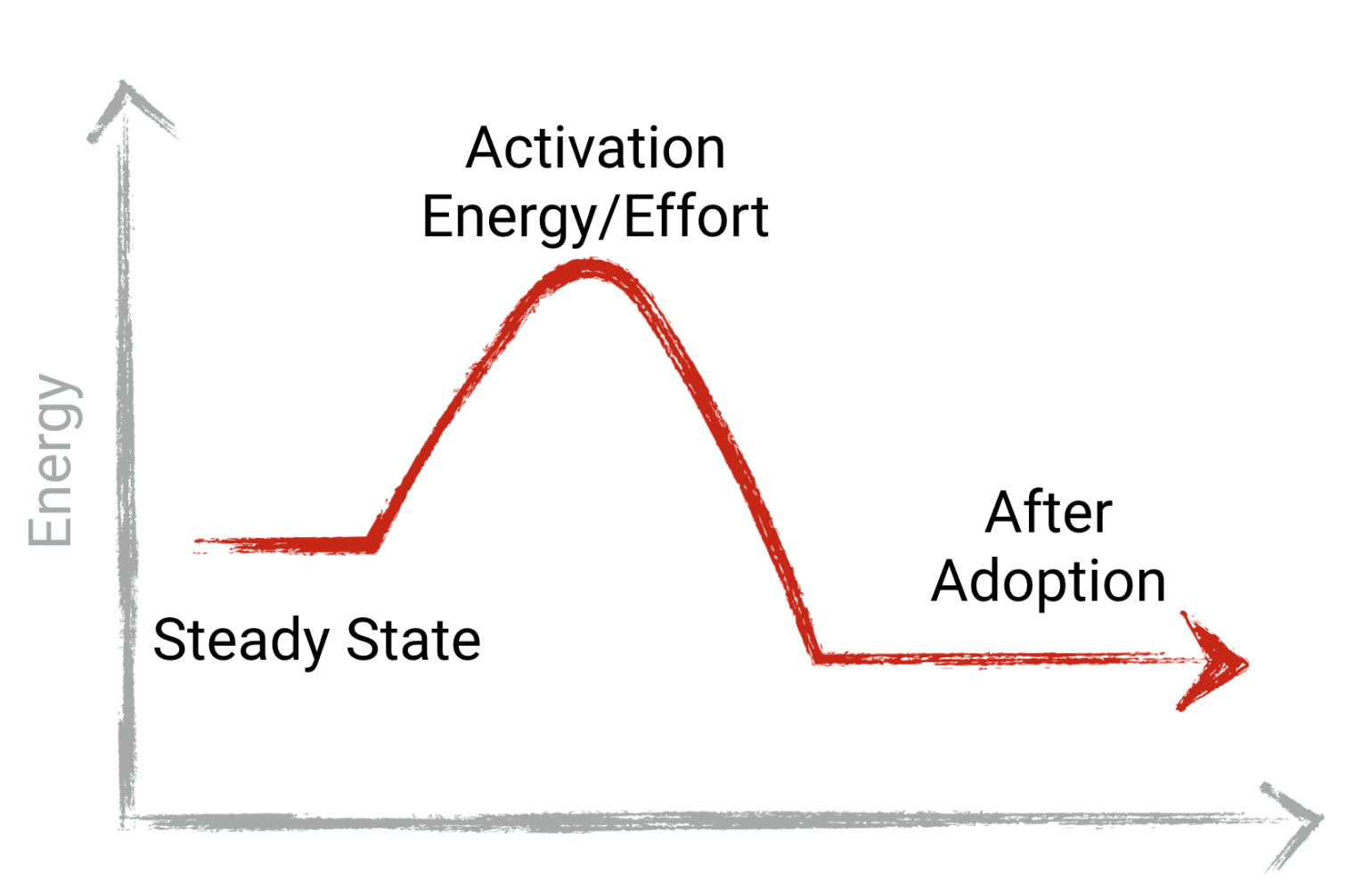 Activation energy diagram showing the effort required to switch between AI tools
