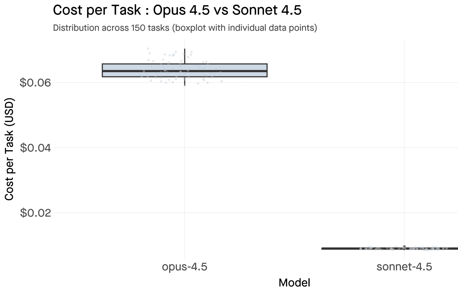 Cost per task comparison between Opus 4.5 and Sonnet 4.5