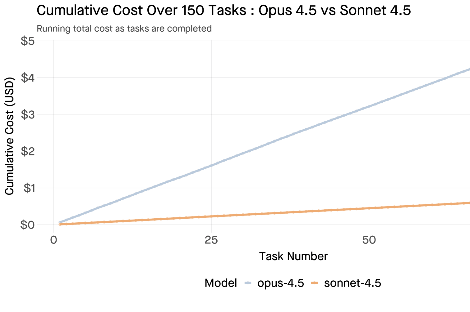 Cumulative cost over 150 tasks showing dramatic savings