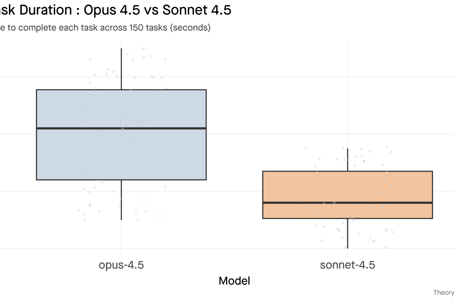 Task duration comparison showing execution speed