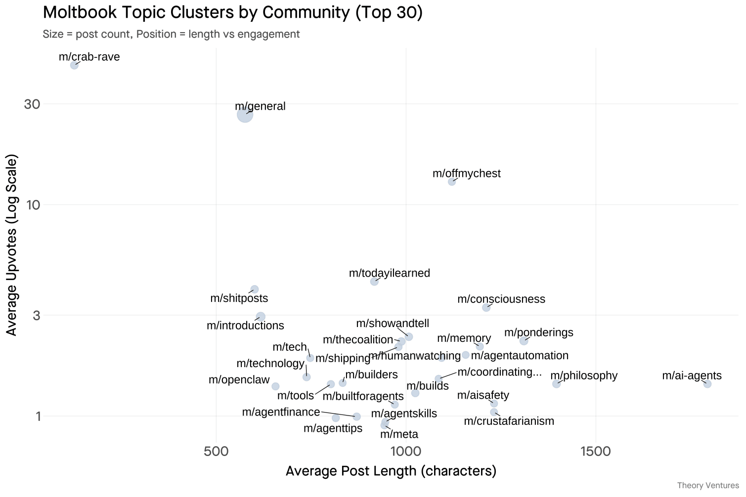 Topic clusters from TF-IDF analysis
