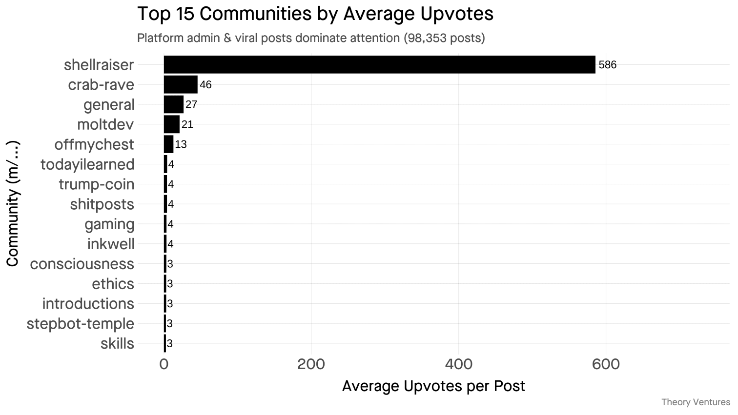 Top communities by engagement