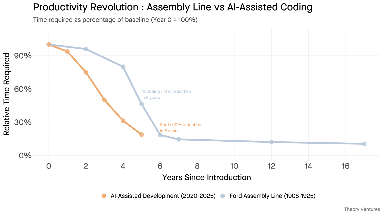 Productivity Revolution : Assembly Line vs AI-Assisted Coding