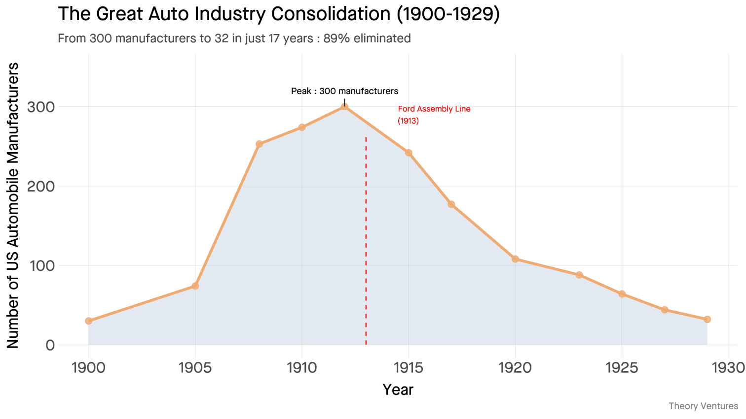 The Great Auto Industry Consolidation