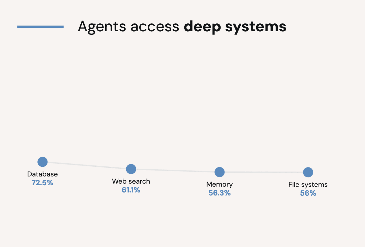 Agents access deep systems: databases, web search, memory, file systems