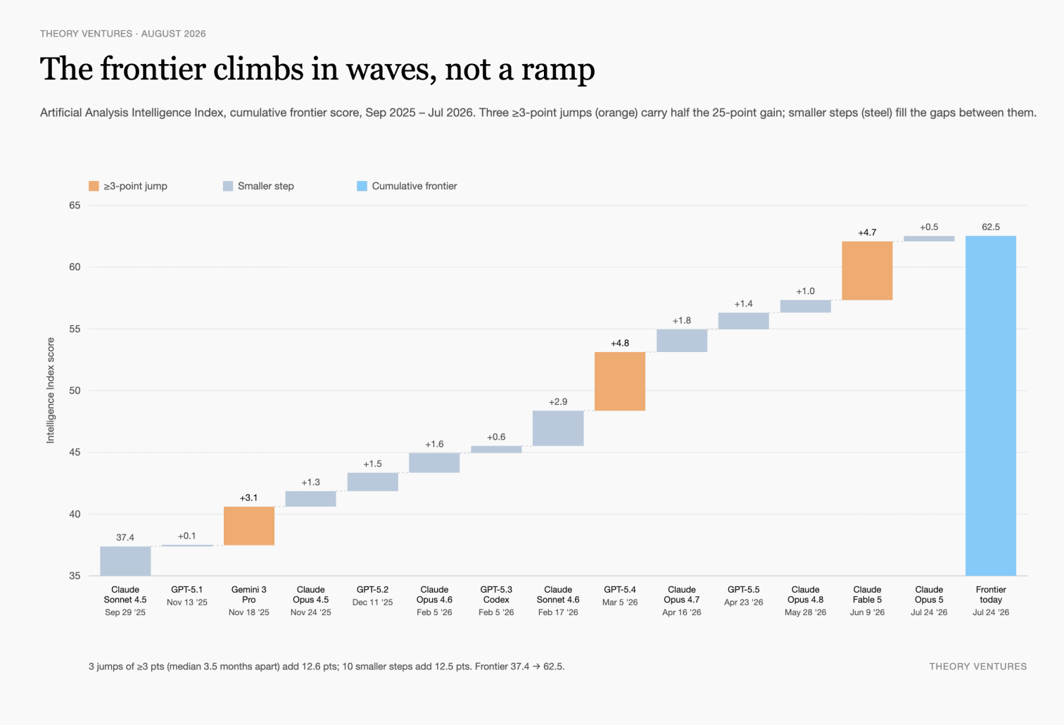 Waterfall of the Artificial Analysis Intelligence Index frontier climbing from 37 to 63 points in waves, with three jumps of at least 3 points in orange and smaller steps in steel