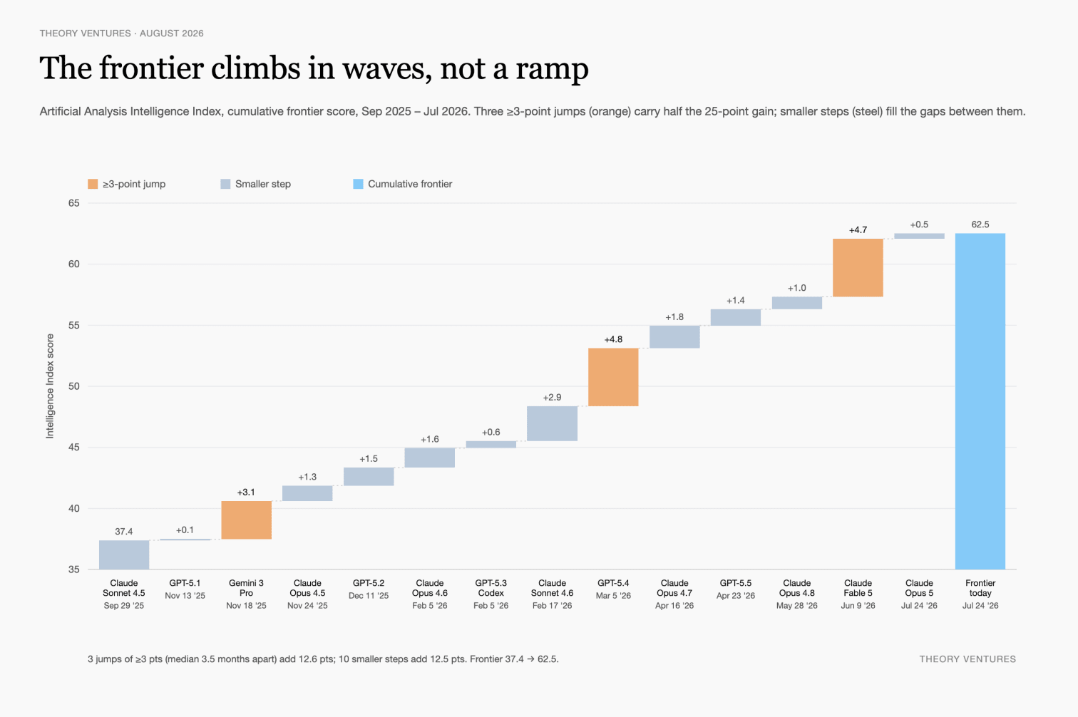 Waterfall of the Artificial Analysis Intelligence Index frontier climbing from 37 to 63 points in waves, with three jumps of at least 3 points in orange and smaller steps in steel