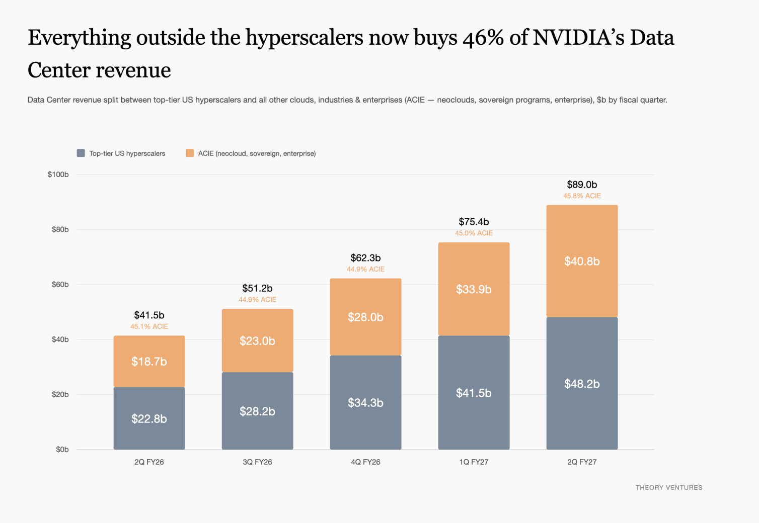 NVIDIA Data Center revenue split between hyperscalers and all other clouds, industries and enterprises