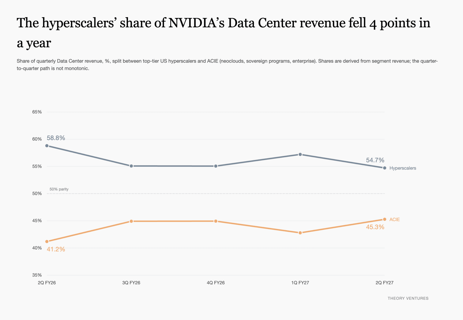 Hyperscaler share of NVIDIA Data Center revenue falling from 59% to 55% as ACIE share rises