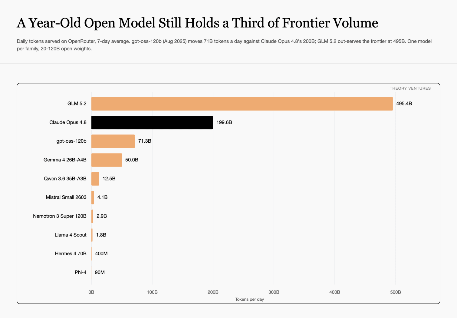 Daily tokens served on OpenRouter, 7-day average: GLM 5.2 tops the field at 495B, above Claude Opus 4.8 at 199.6B; a year-old GPT-OSS-120b holds 71.3B, roughly a third of Opus, with Gemma 4 26B at 50B & the rest of the open field trailing to Phi-4 at 90M