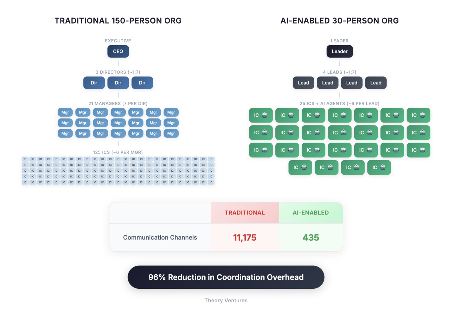 Communication channels in 150-person org vs 30-person AI-enabled org