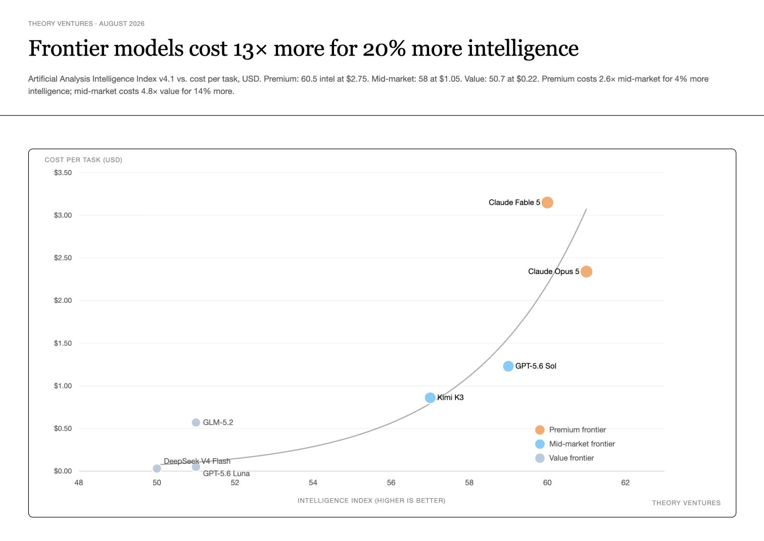Frontier models cost 13× more for 20% more intelligence: premium, mid-market, & value tiers
