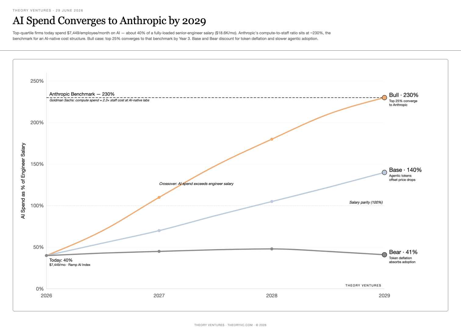 Line chart showing three scenarios for AI spend as percent of engineer salary through 2029, with the Bull case converging to the Anthropic benchmark of 230 percent