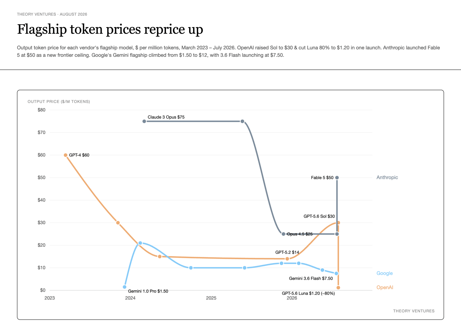 OpenAI, Anthropic, & Google flagship output token prices, March 2023 – July 2026, with the July 30 Sol-Luna divergence
