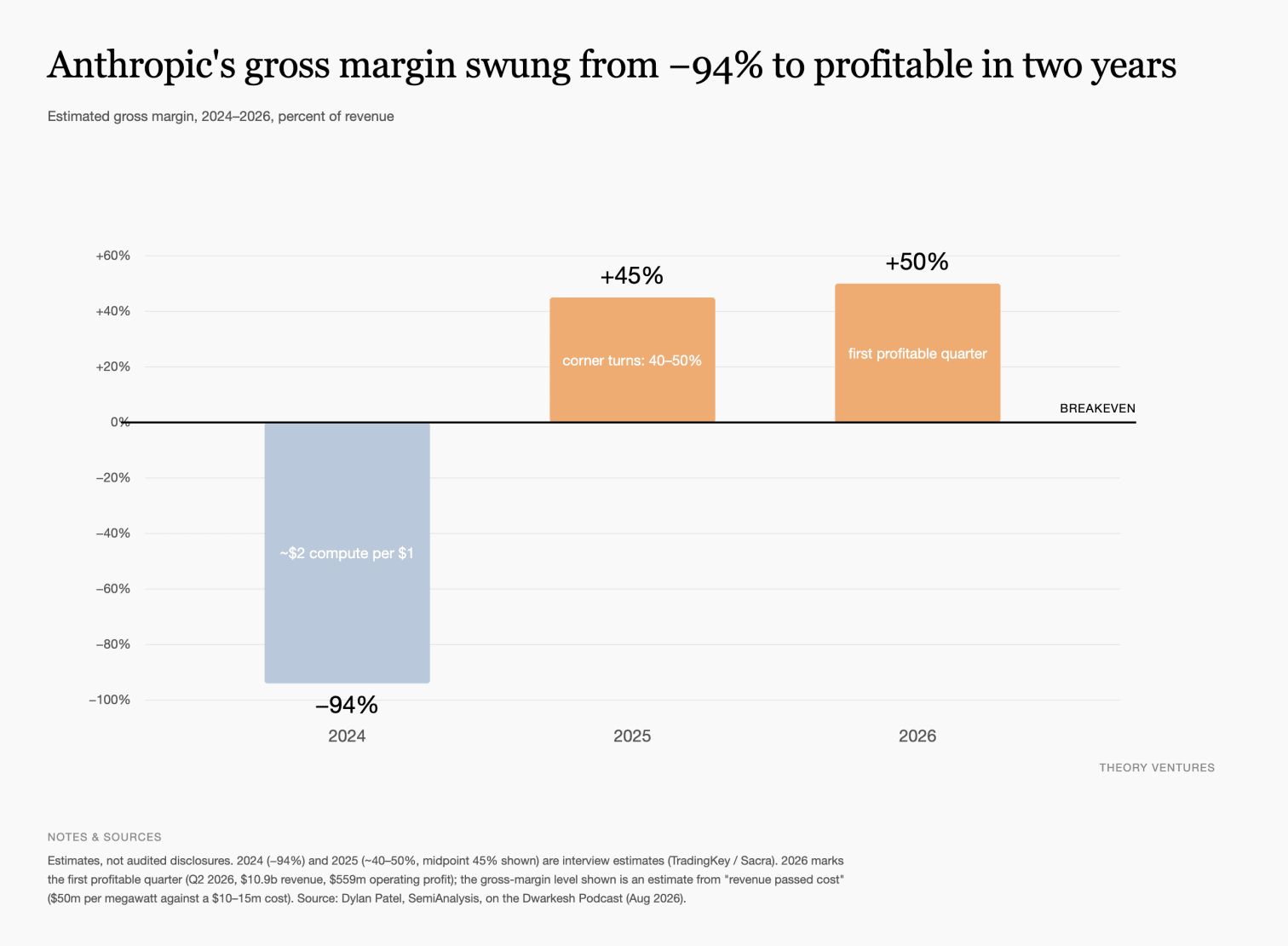 Anthropic's gross margin swung from −94% to profitable in two years