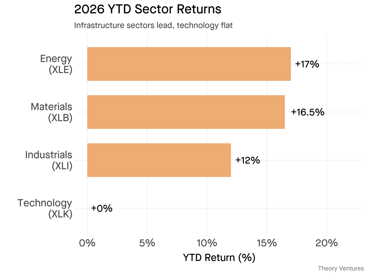 2026 YTD Sector Returns