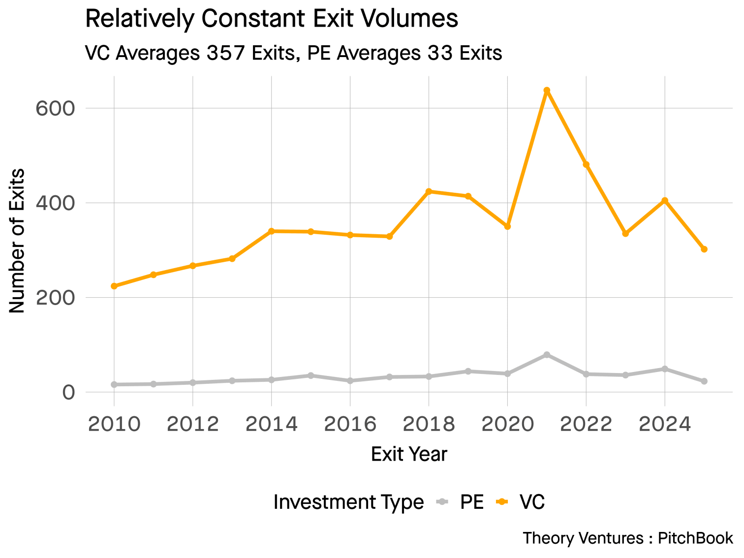 vc_pe_exit_counts