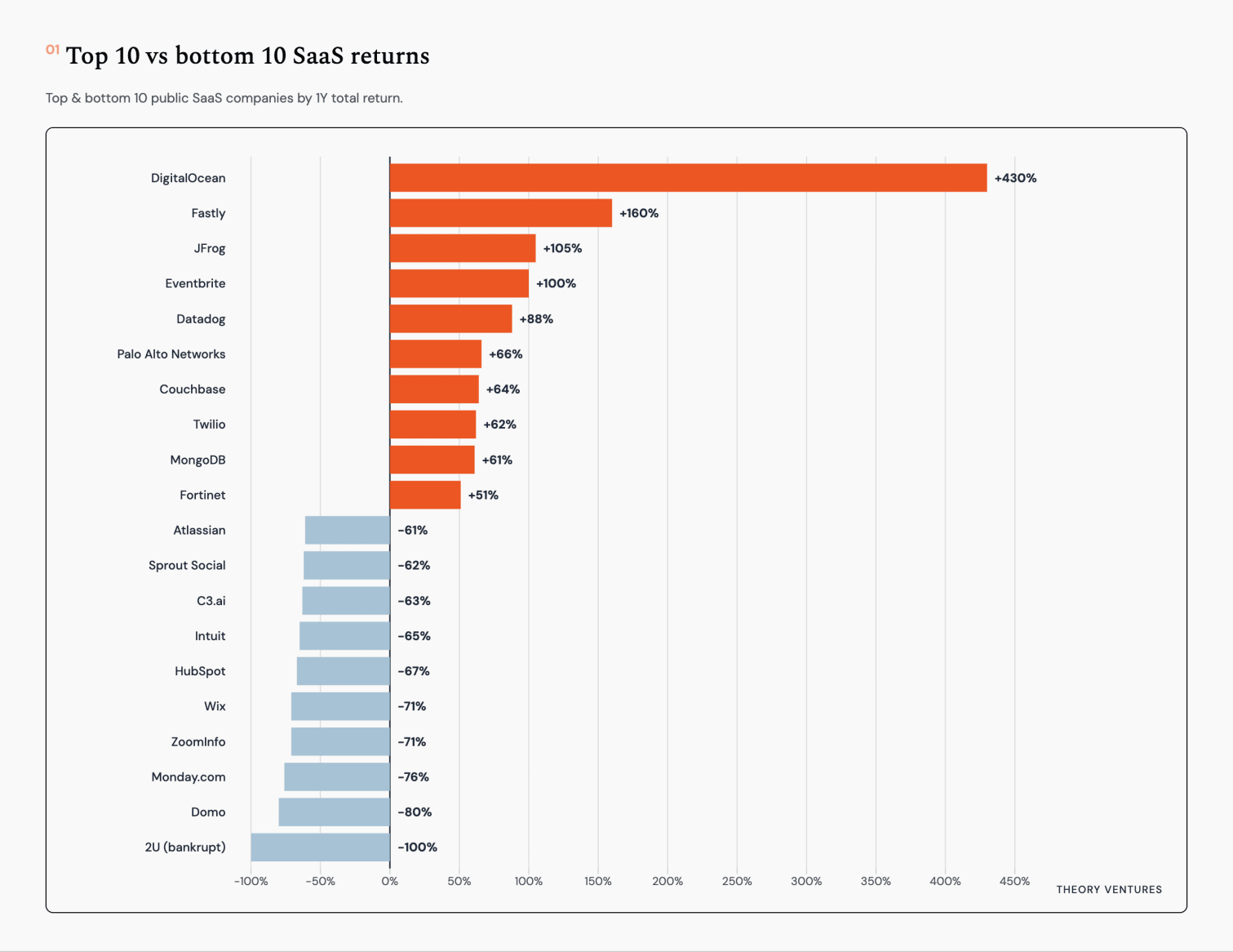 The top 10 and bottom 10 public SaaS companies by 1Y total return