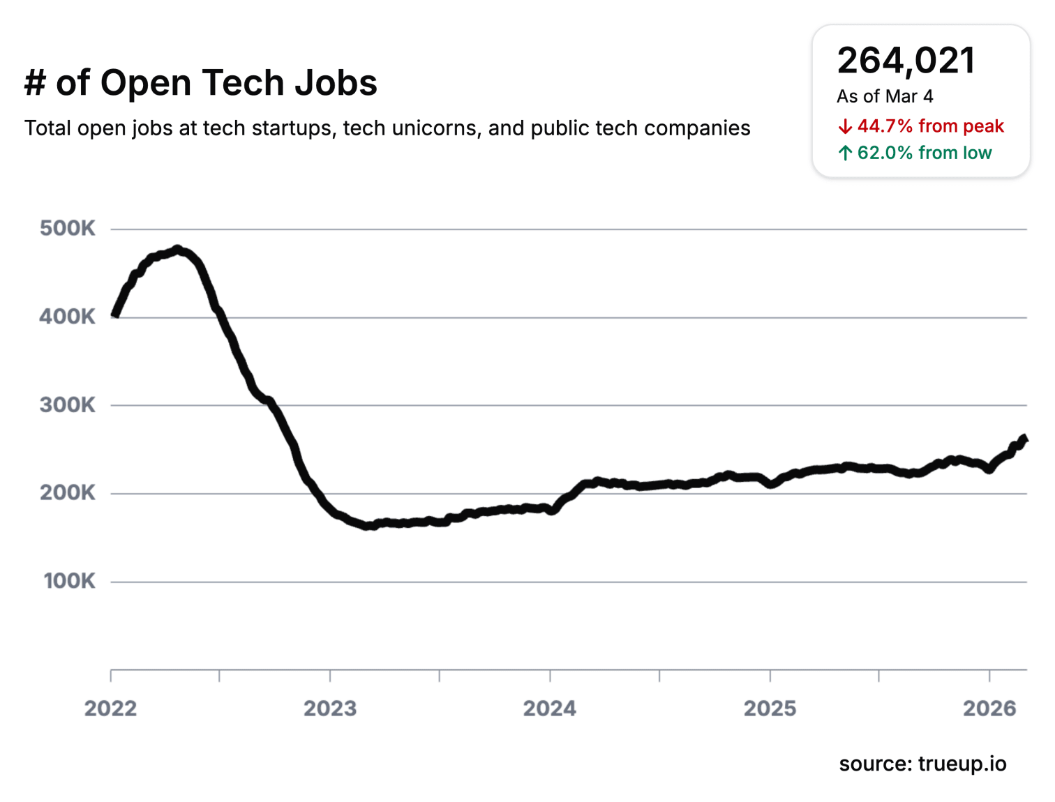 Open tech jobs from TrueUp showing 45% decline from peak but 62% recovery from low