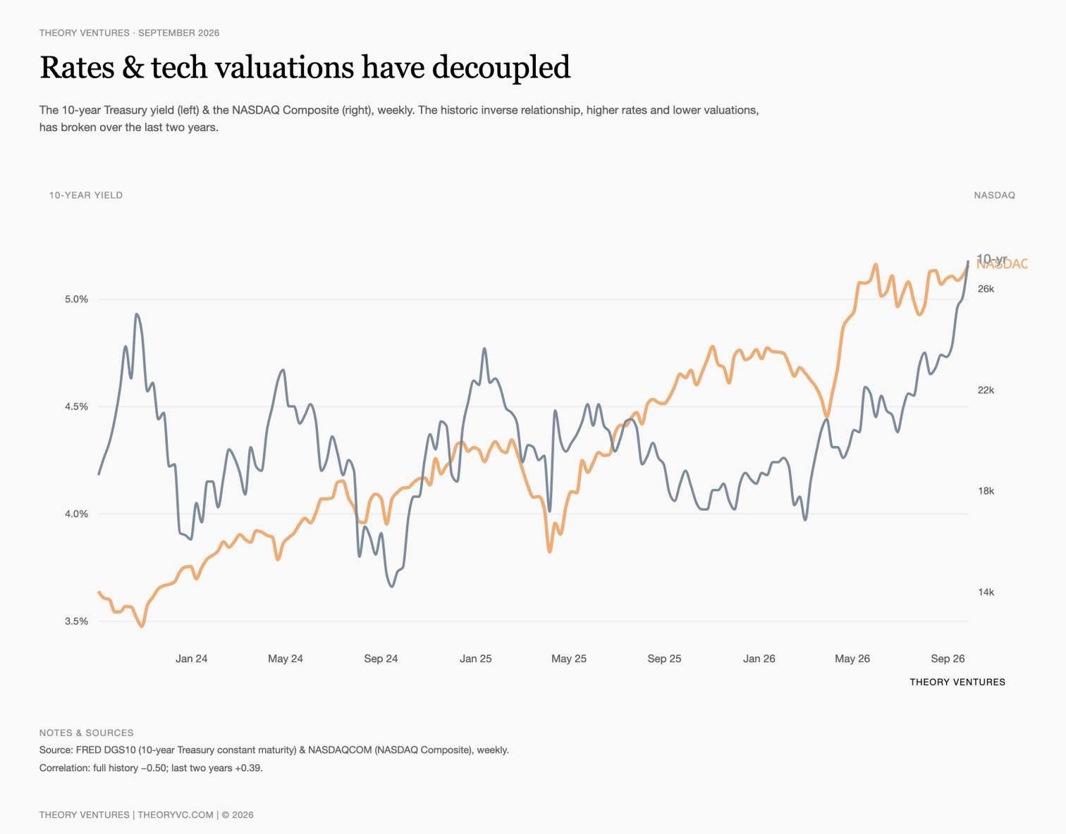 10-year Treasury yield & NASDAQ Composite decoupling over the last two years