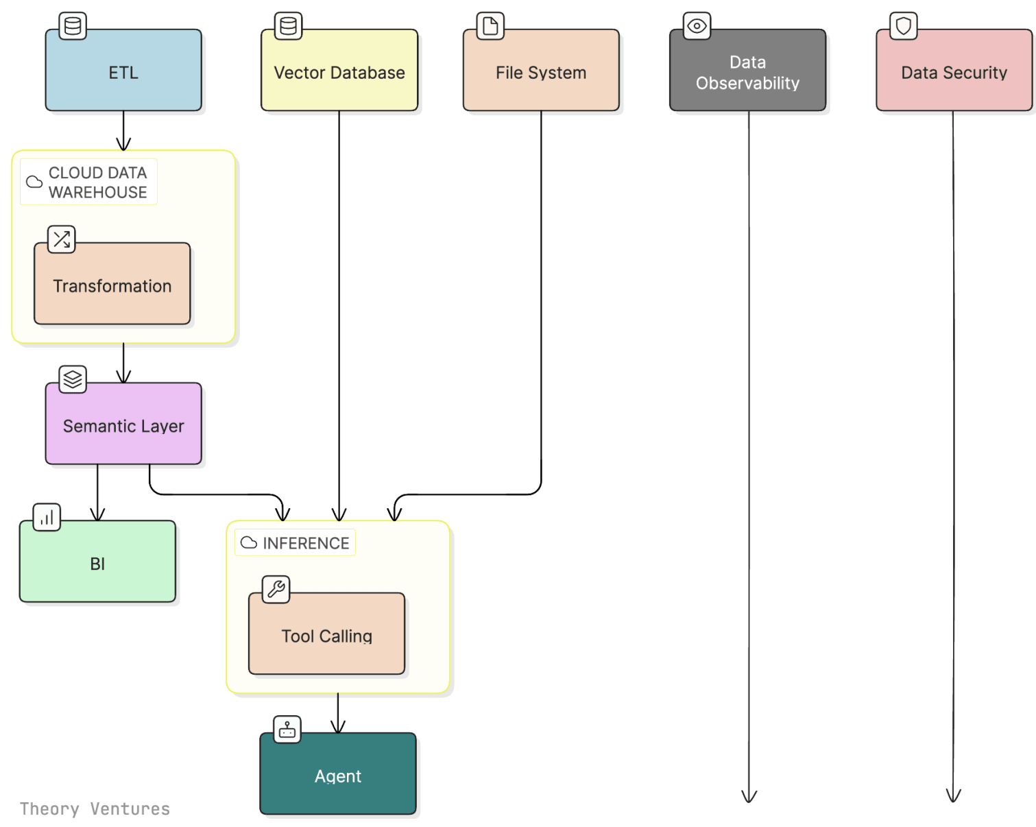 The postmodern data stack showing AI integration with vector databases, file systems, & agents